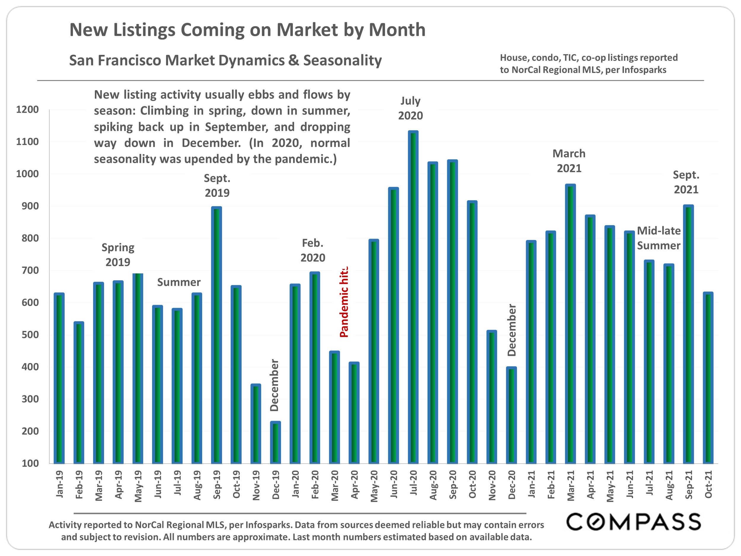 San Francisco Real Estate November 2021 Market Report San Francisco Real Estate Group