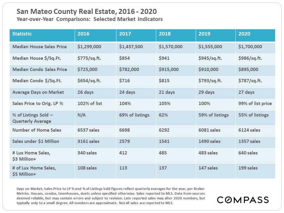 Bay Area 2020 Market Summaries by County Compass