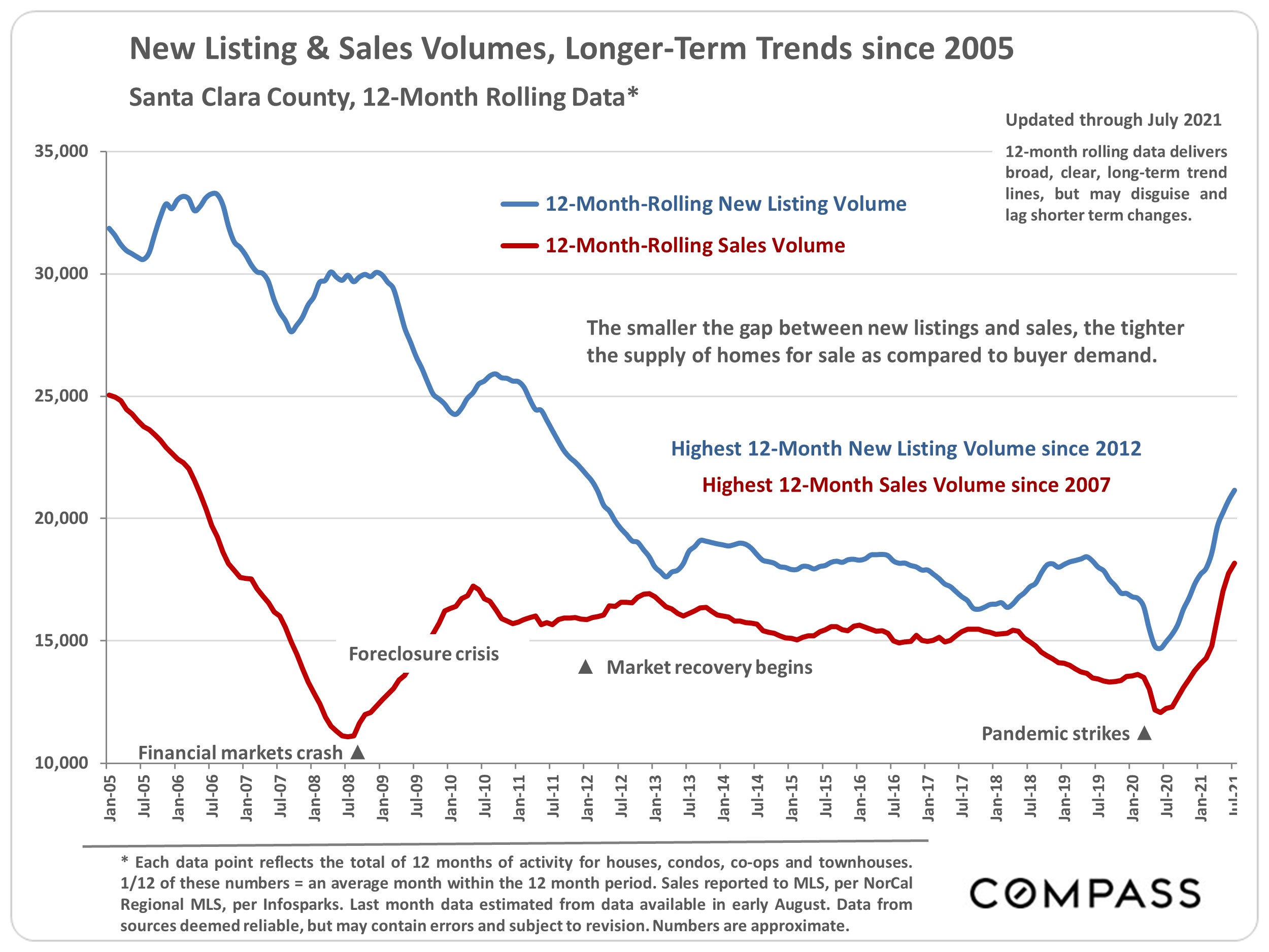 Santa Clara County Real Estate Market Snapshot August 2021