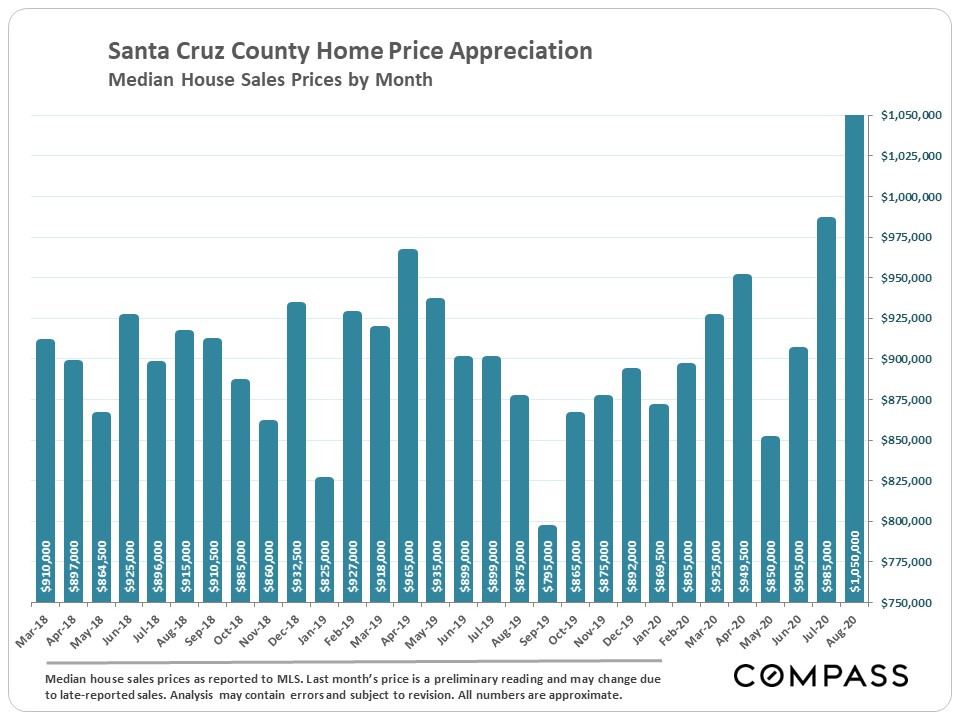 Santa Cruz County Home Prices, Market Conditions Compass