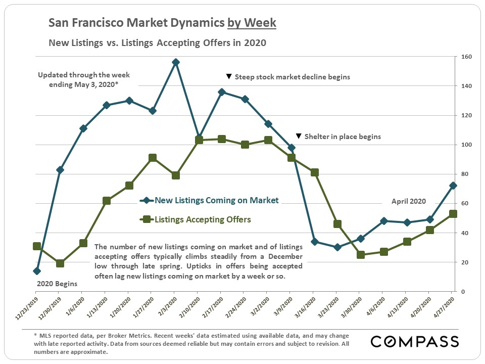 San Francisco Real Estate June 2020 Report Compass