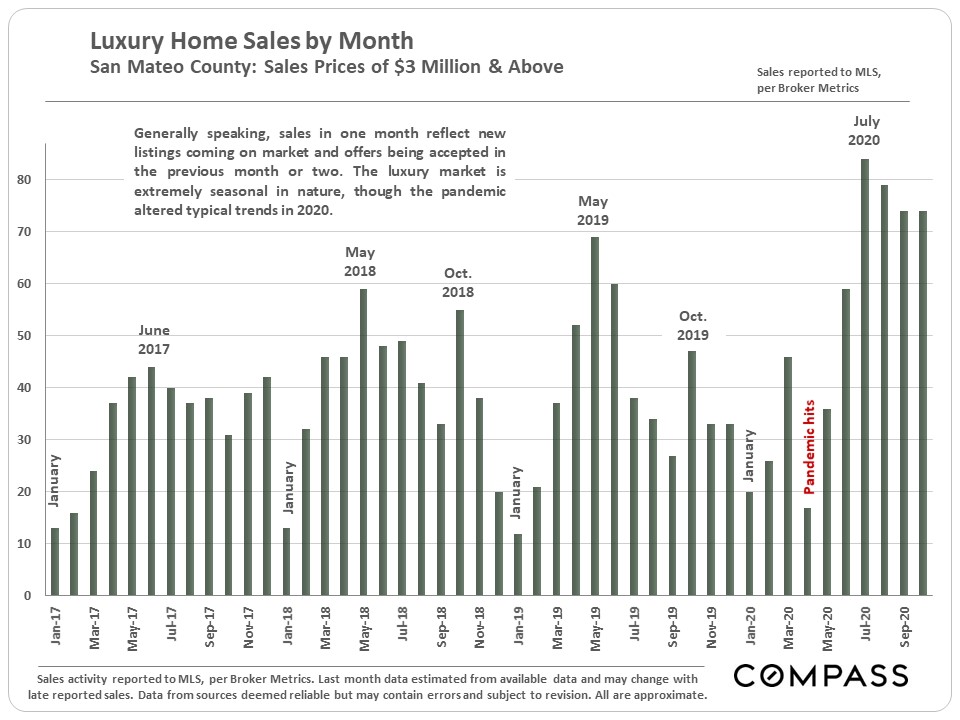 San Mateo County Real Estate Report November 2020