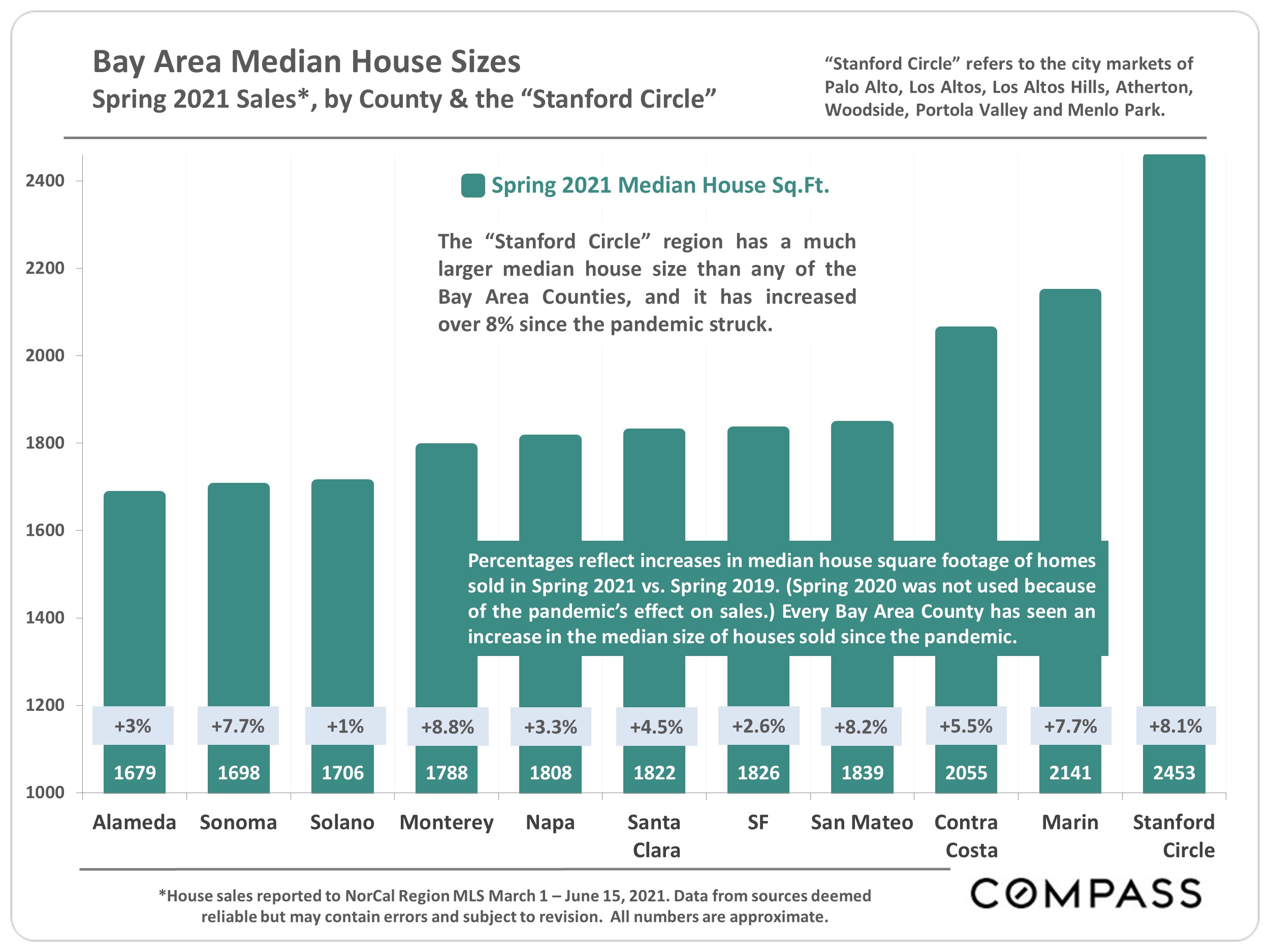 "Stanford Circle Cities" Real Estate Trends, July 2021 Julie Tsai Law Realty Group