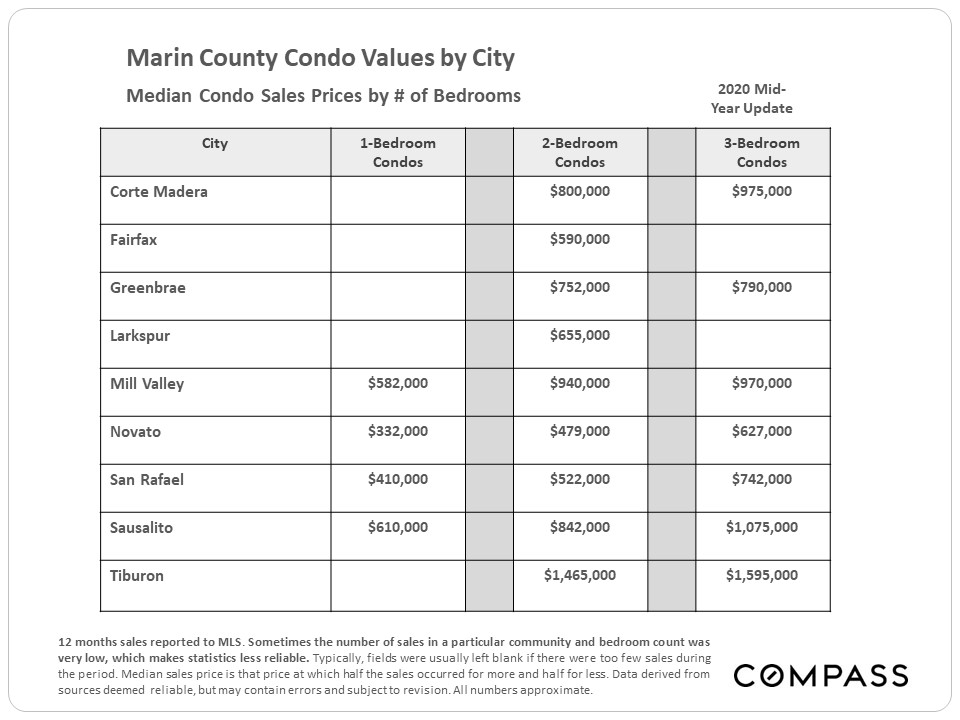 Marin County Real Estate October 2020 Report Carey Hagglund Condy Luxury Marin Homes