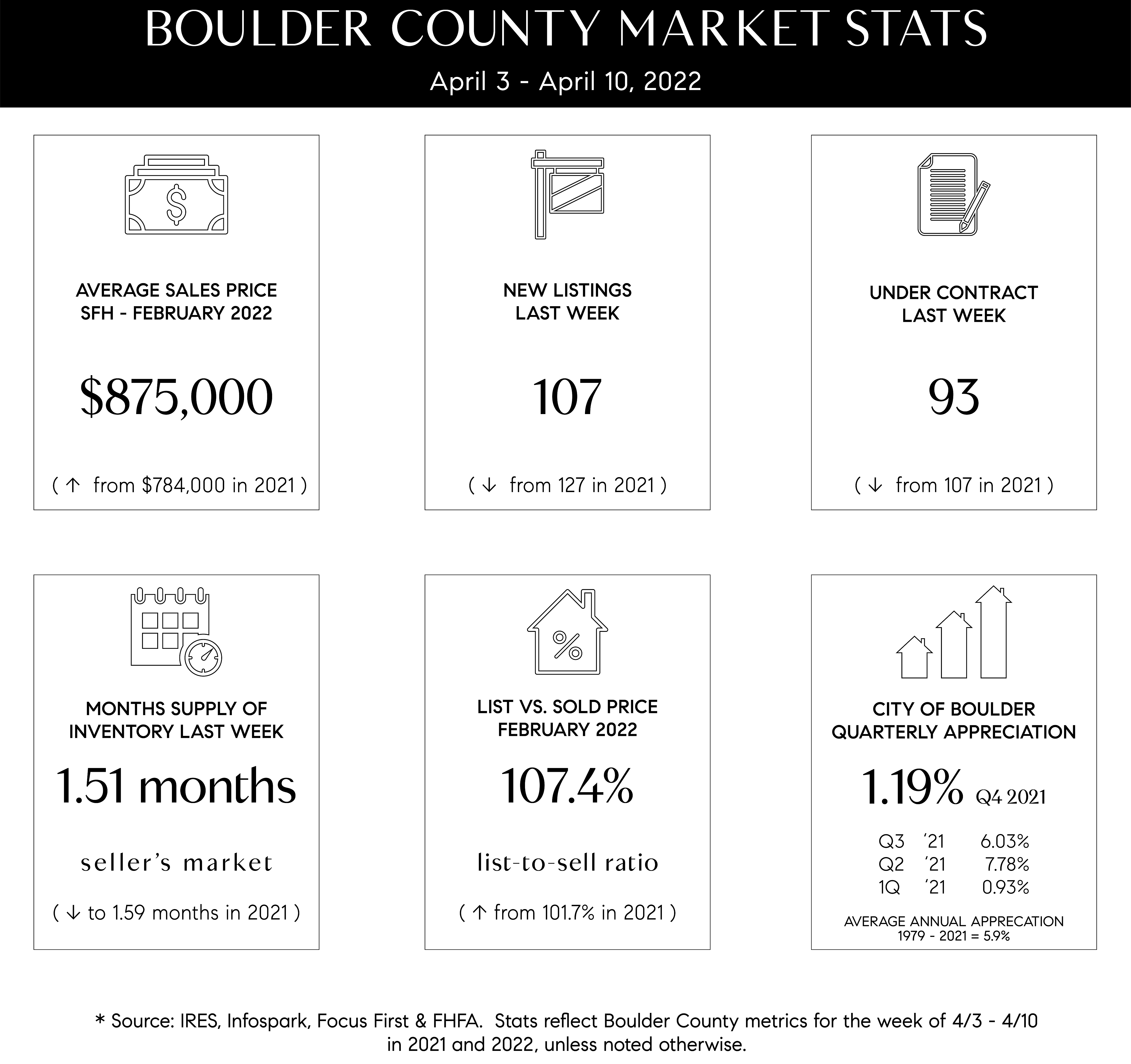 Boulder Real Estate News & Stats; 4/15/22 Boulder Realtor