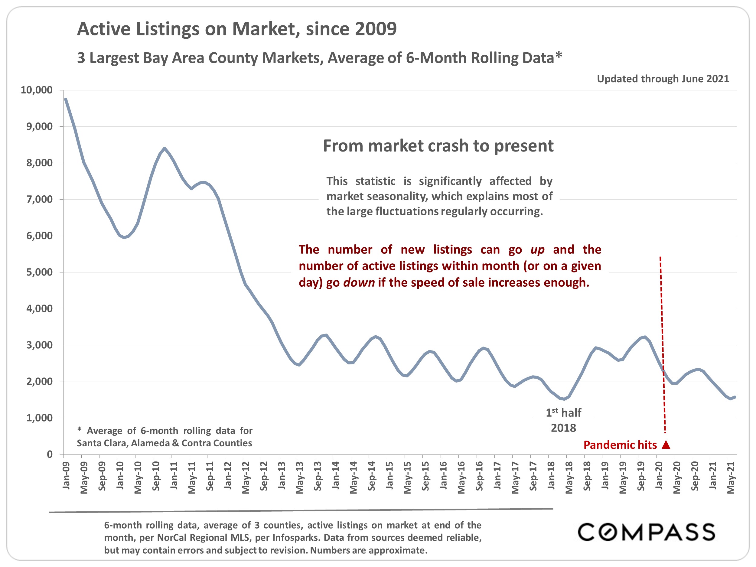 Bay Area Real Estate Home Prices, Trends & Factors Compass