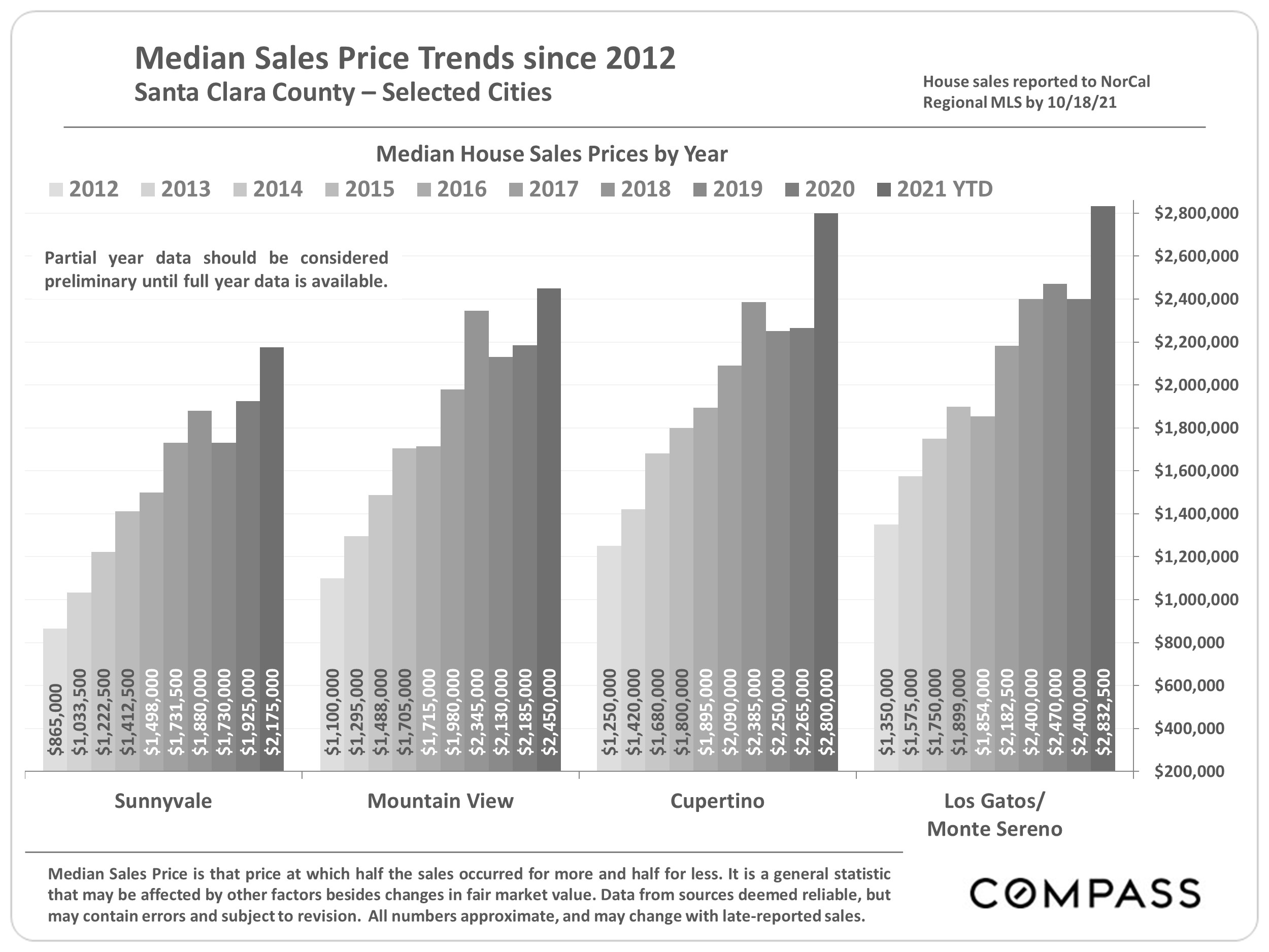 Santa Clara County Real Estate Market Snapshot November 2021
