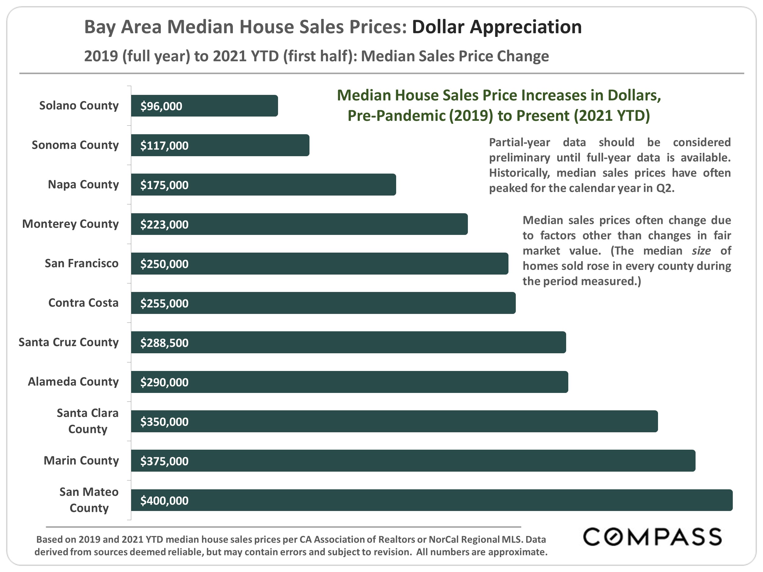 Bay Area Real Estate Home Prices, Trends & Factors Compass