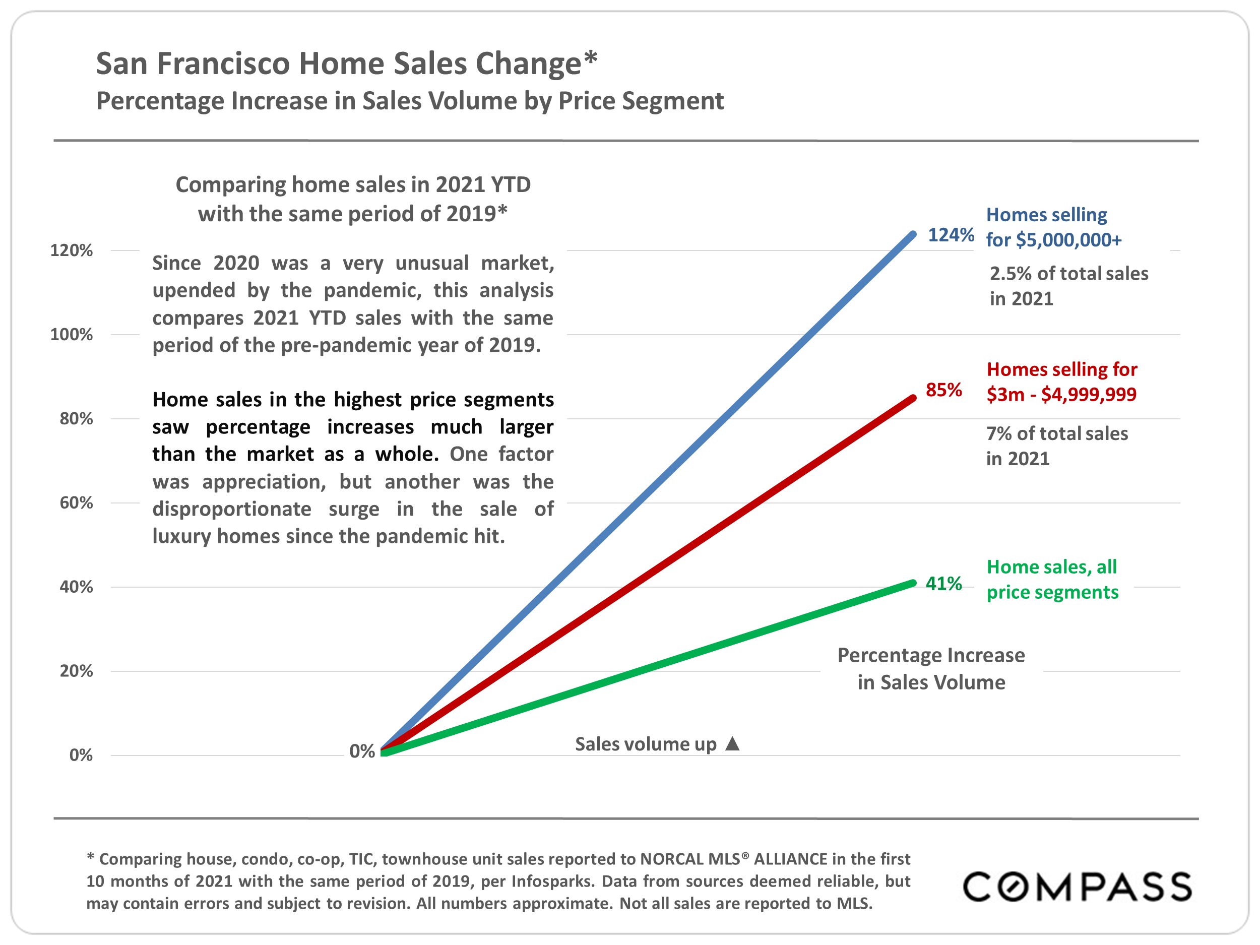 San Francisco Real Estate December 2021 Market Report San Francisco Real Estate Group