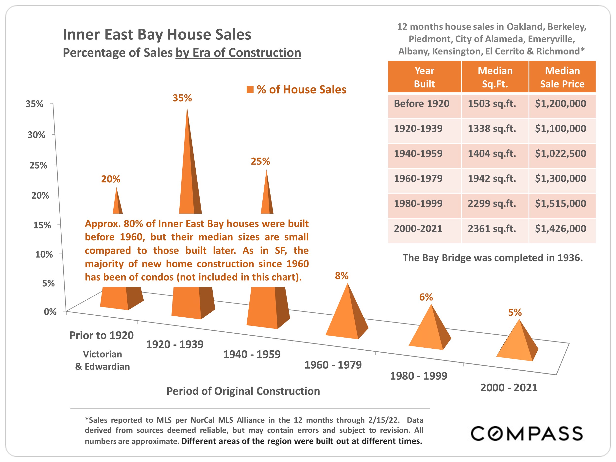 Inner East Bay Real Estate Market Report Mar 2022