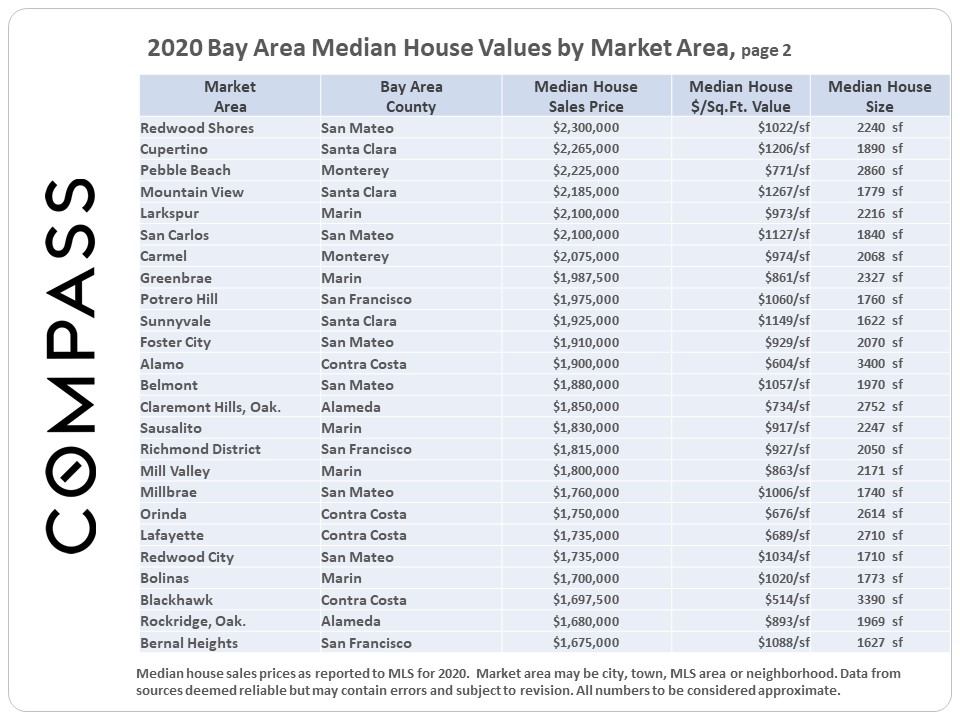 SF Bay Area Home Price Map 2020 Sales Compass