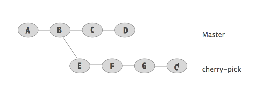 Understanding Git Cherrypick How to Use Codementor