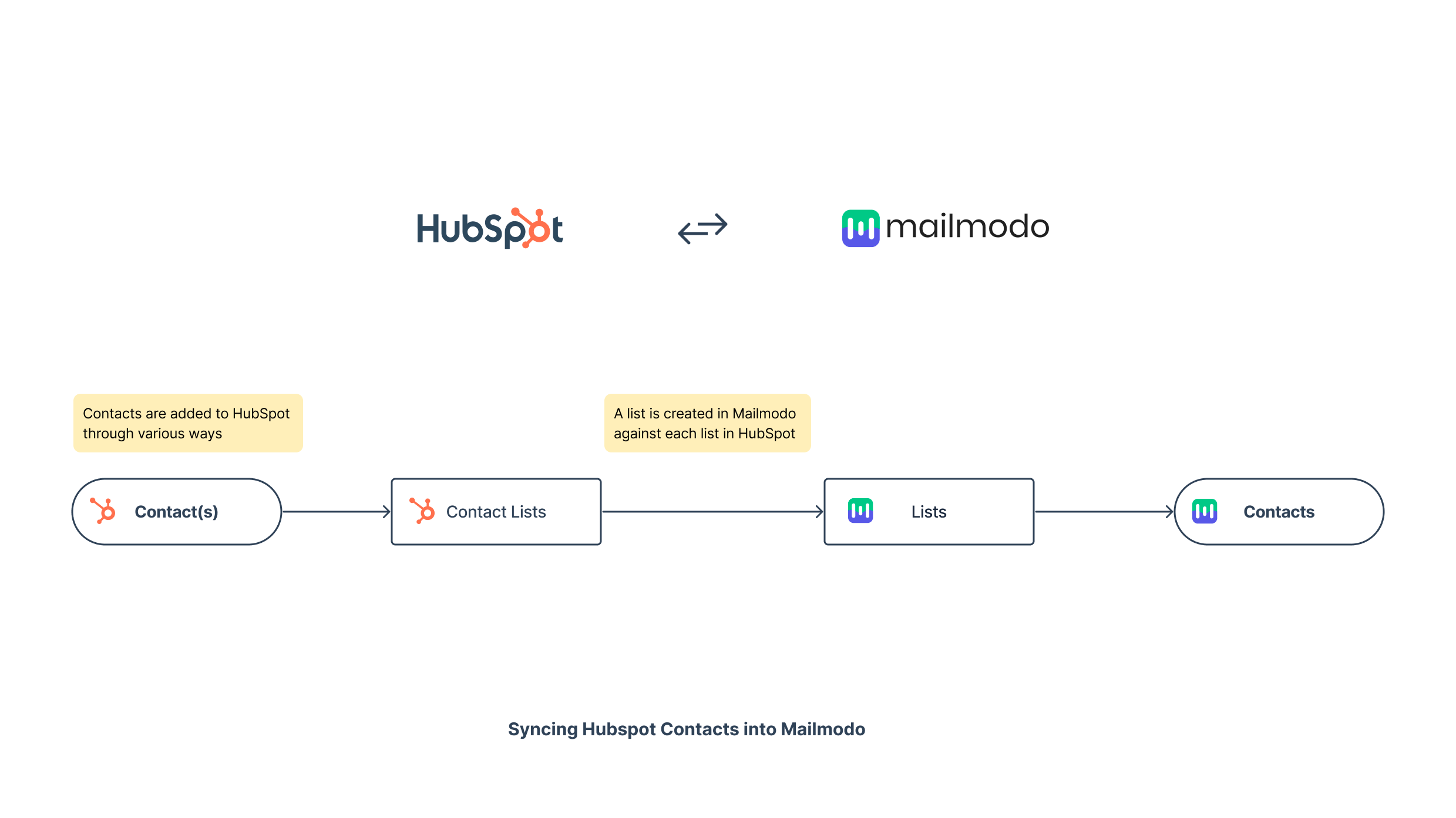 Getting started with HubSpot Integration