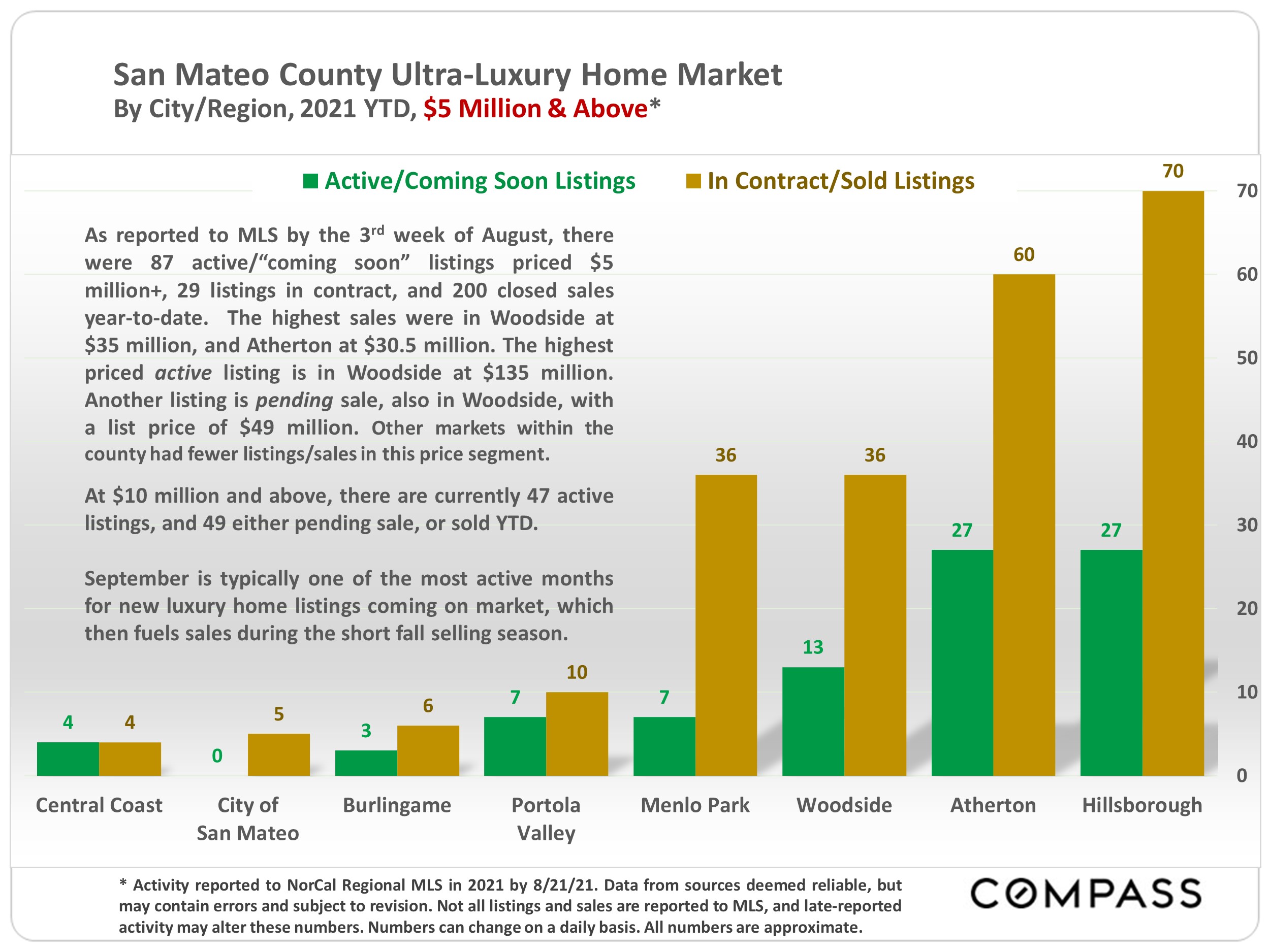 San Mateo County Real Estate Report Sep 2021