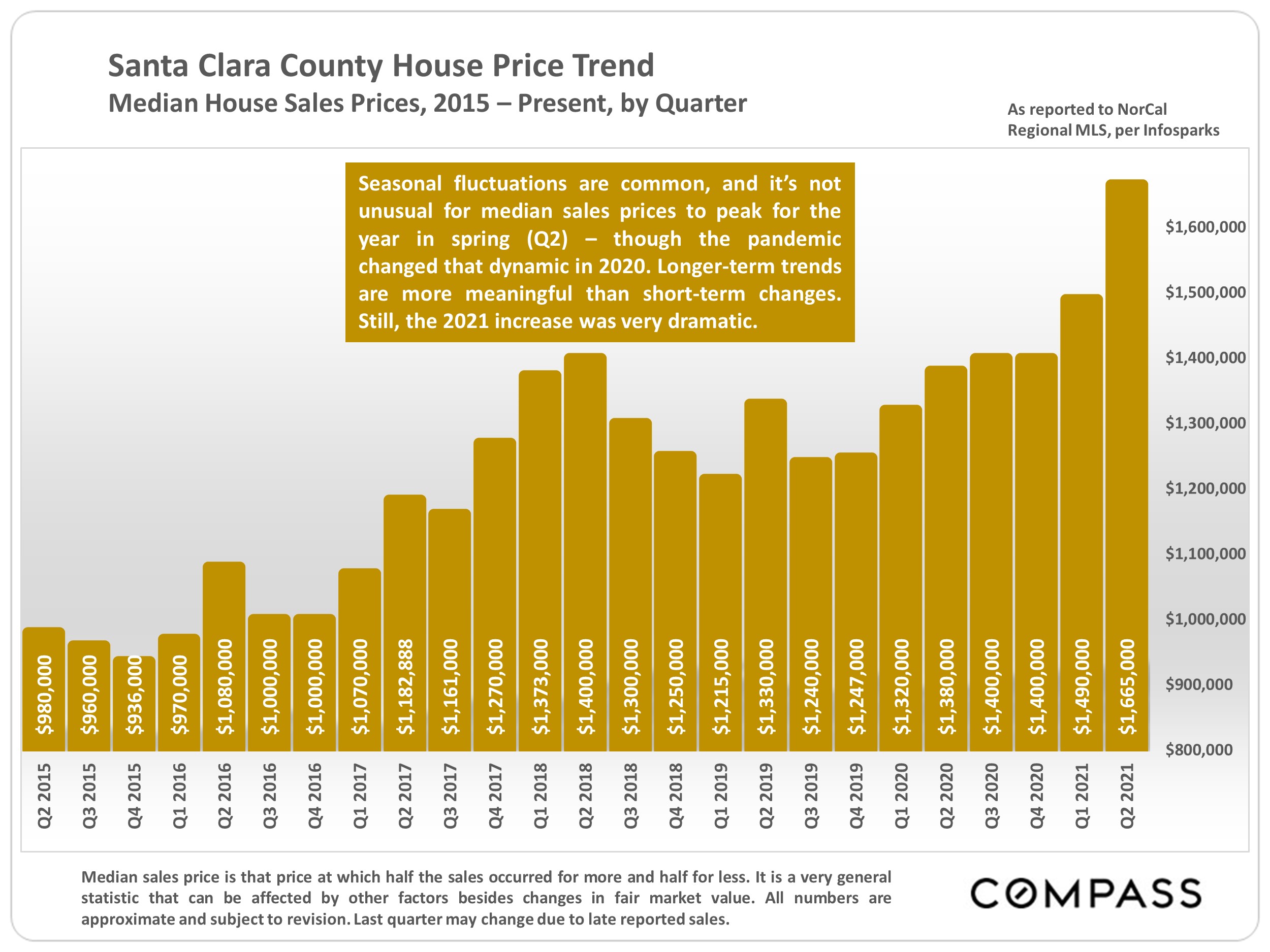 Santa Clara County Home Prices, Market Conditions Compass