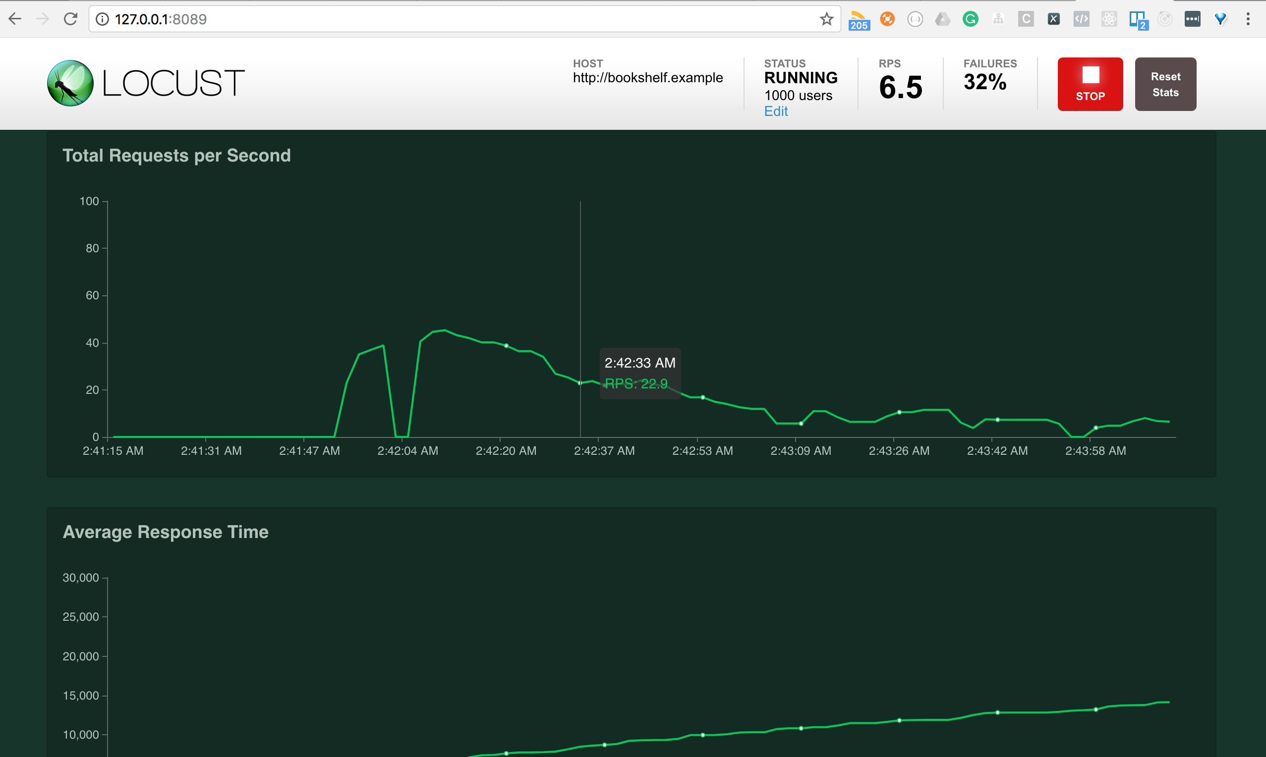 Locust.io Loadtesting using vagrant Codementor