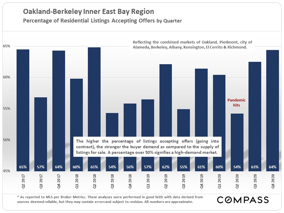 Inner East Bay Real Estate Market Report February 2021