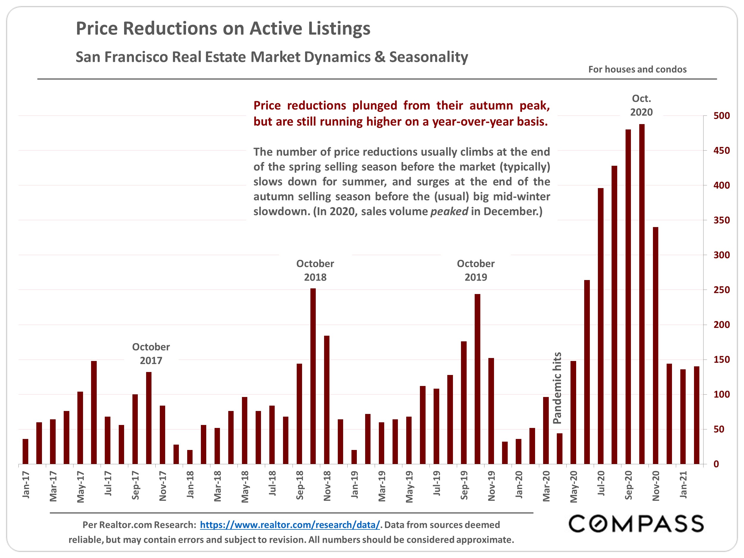 San Francisco Real Estate Spring Market Report Compass