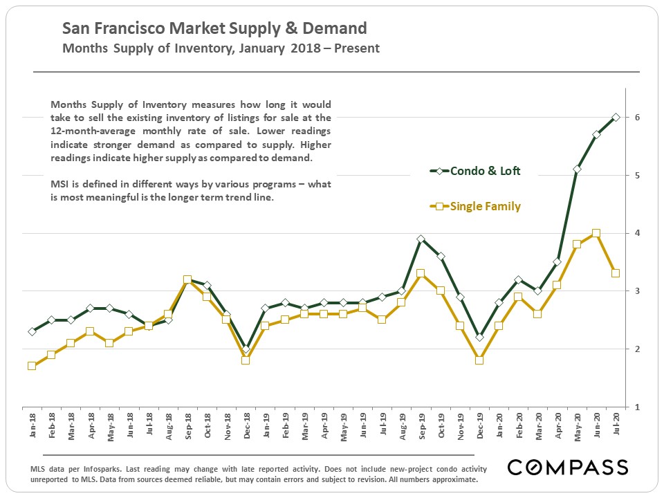Real Estate Market Report San Francisco, CA Max Armour Compass