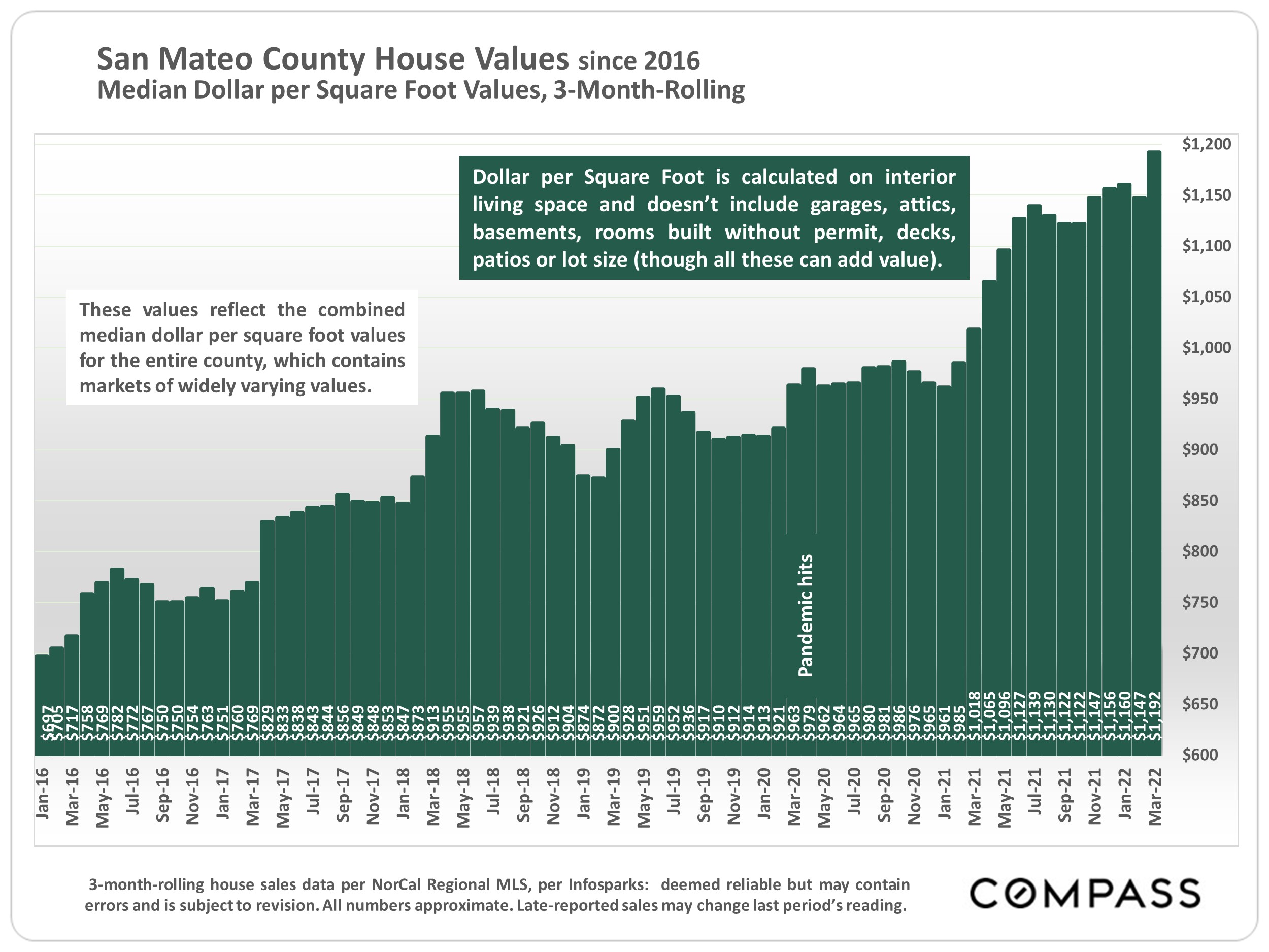 San Mateo County Real Estate Report April 2022