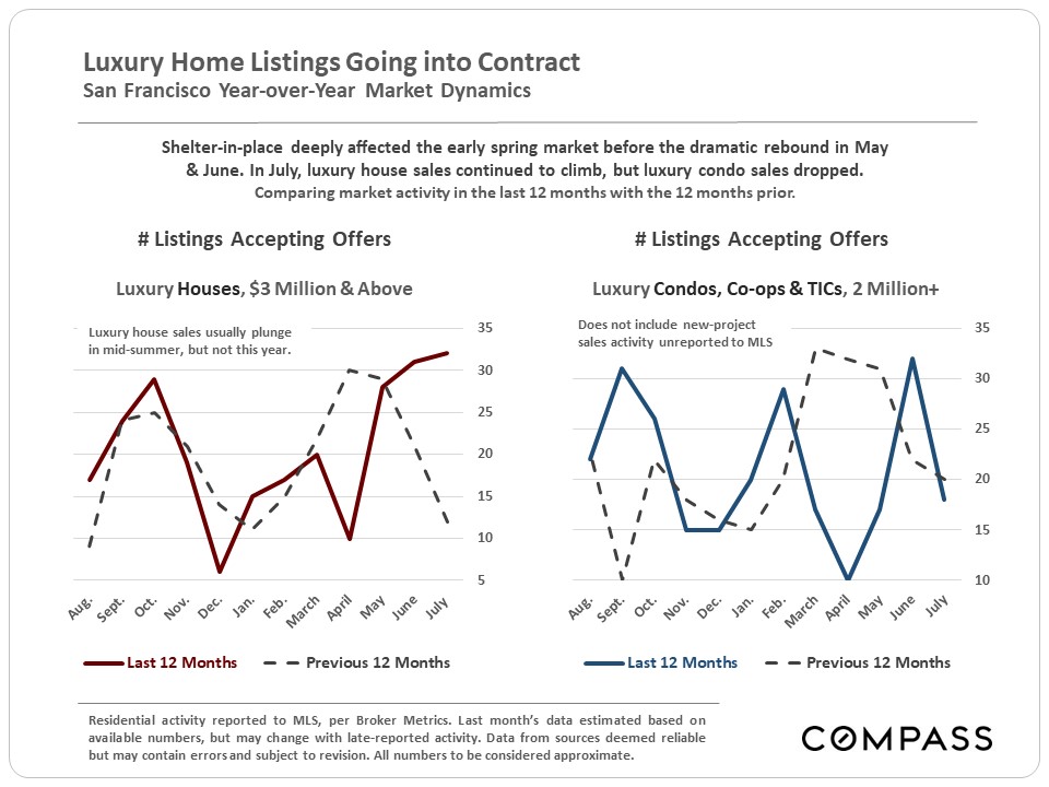 Real Estate Market Report San Francisco, CA Max Armour Compass