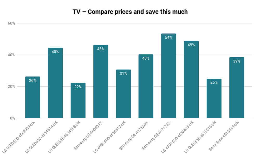 Pricerunner UK TV Compare prices and save this much.png
