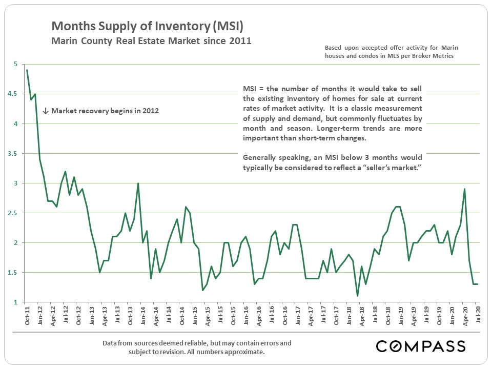 Marin County Real Estate Report January 2021 Carey Hagglund Condy Luxury Marin Homes