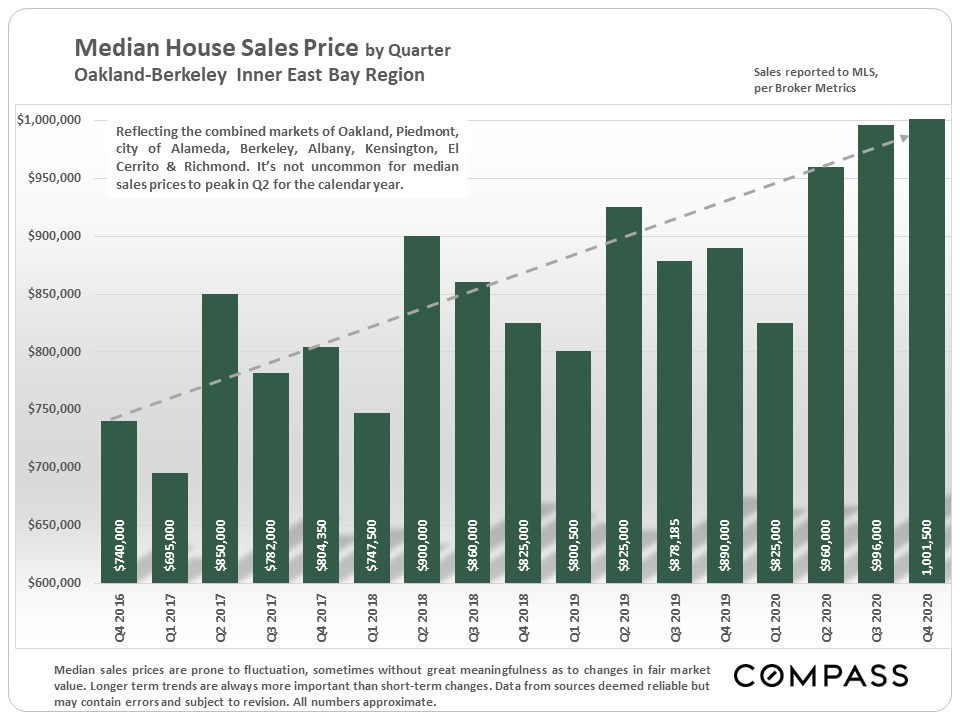 Inner East Bay Real Estate Market Report February 2021