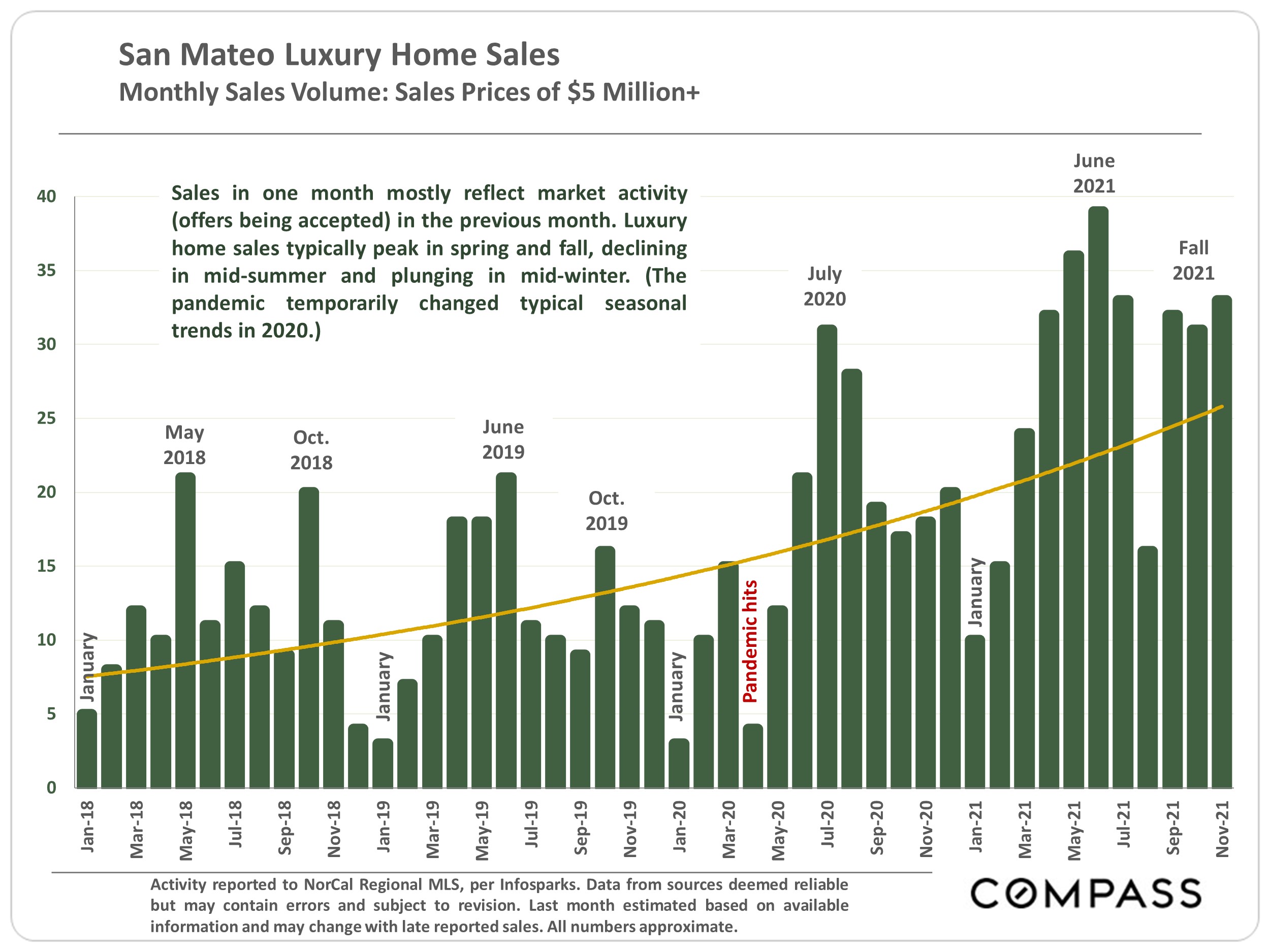 San Mateo County Real Estate Report Dec 2021