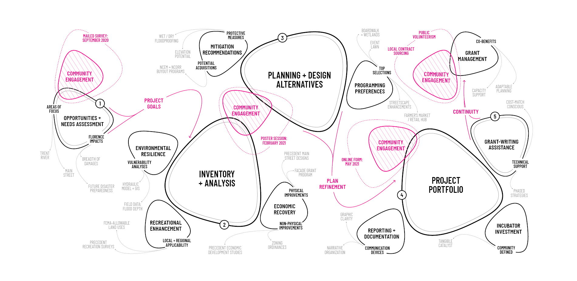 Accelerating Rural Recovery and Resilience The Pollocksville Community
