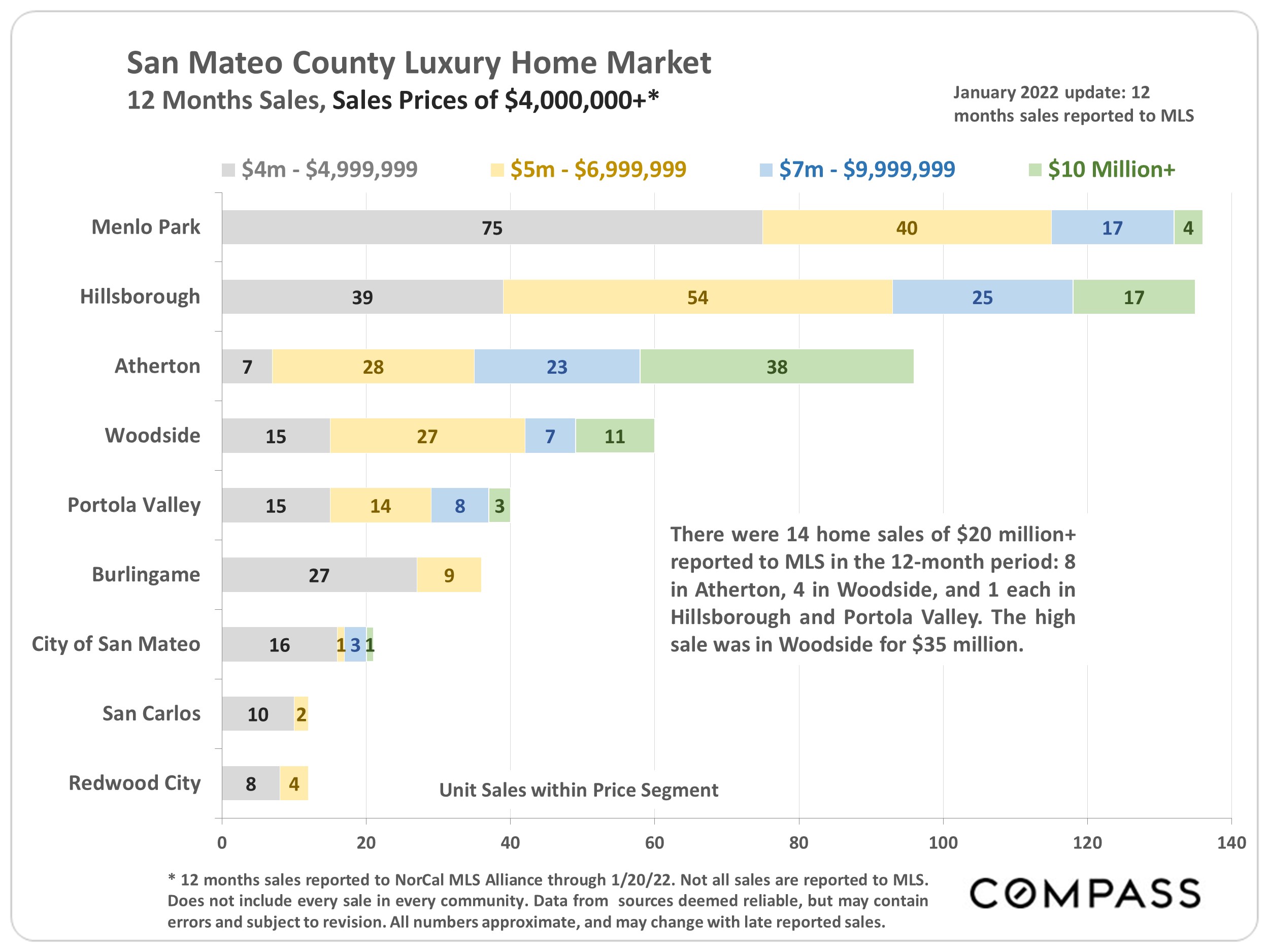 San Mateo County Real Estate Report Feb 2022