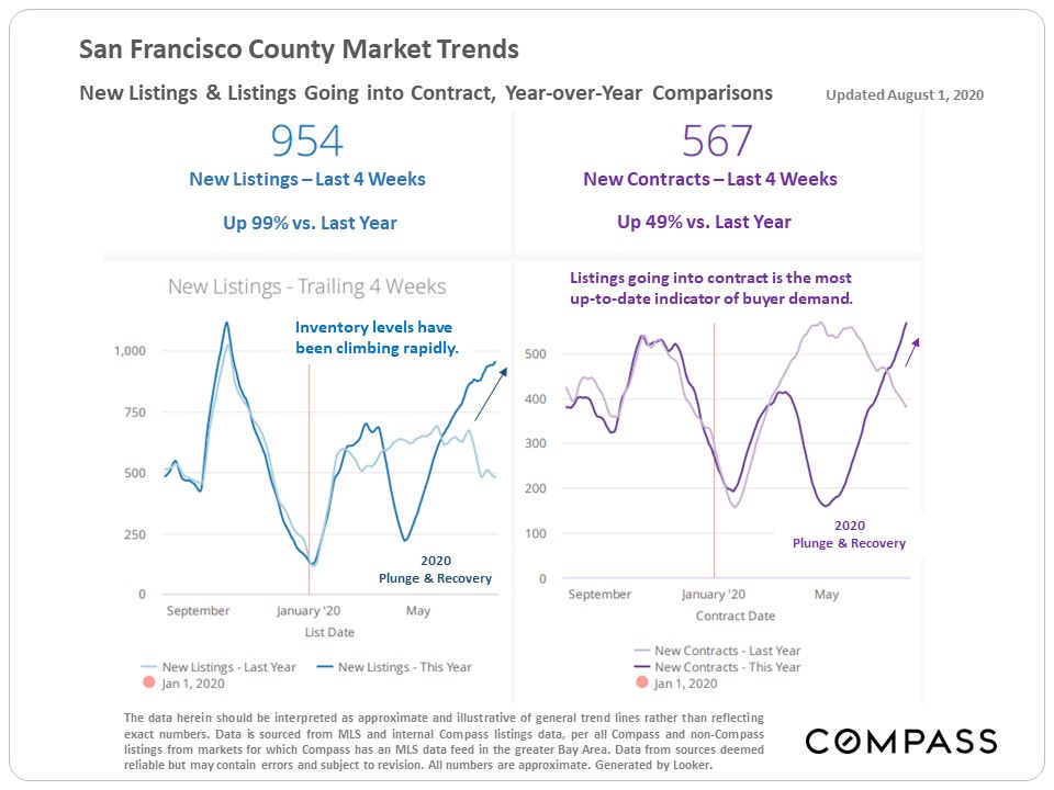 Real Estate Market Report San Francisco, CA Max Armour Compass