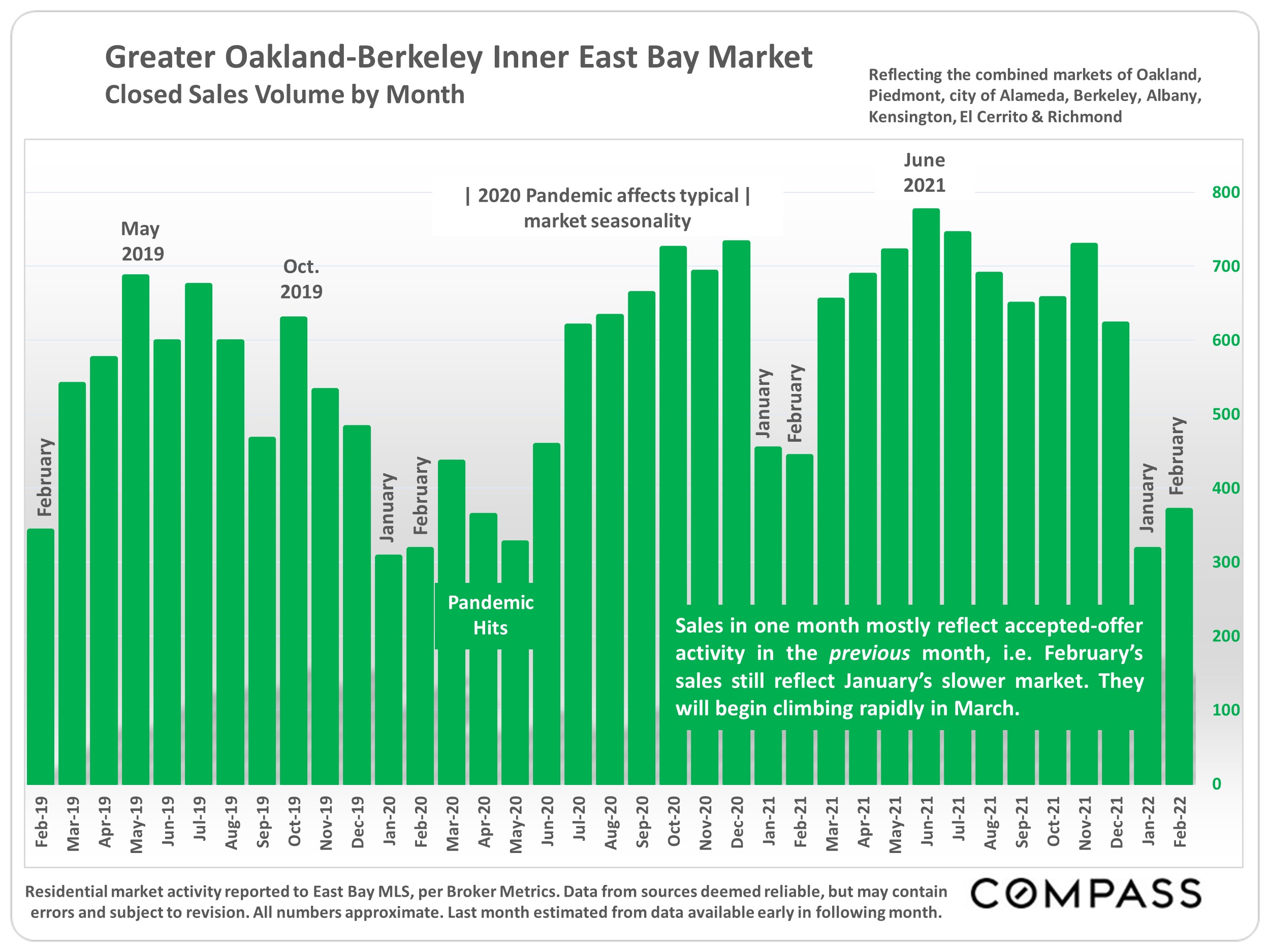 Inner East Bay Real Estate Market Report Mar 2022