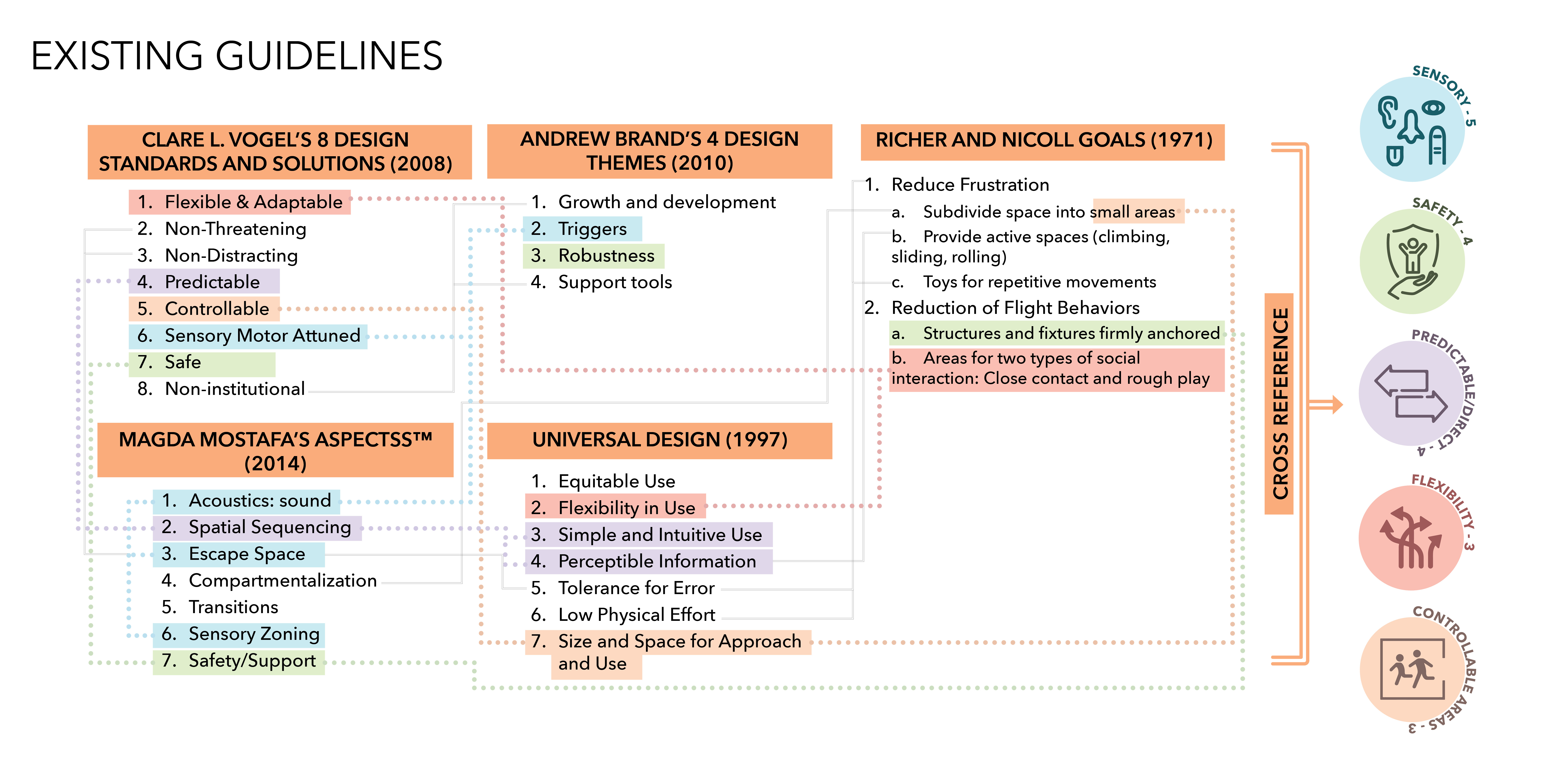 Learn, Play, Thrive???Design Guidelines and Toolkit of Therapeutic