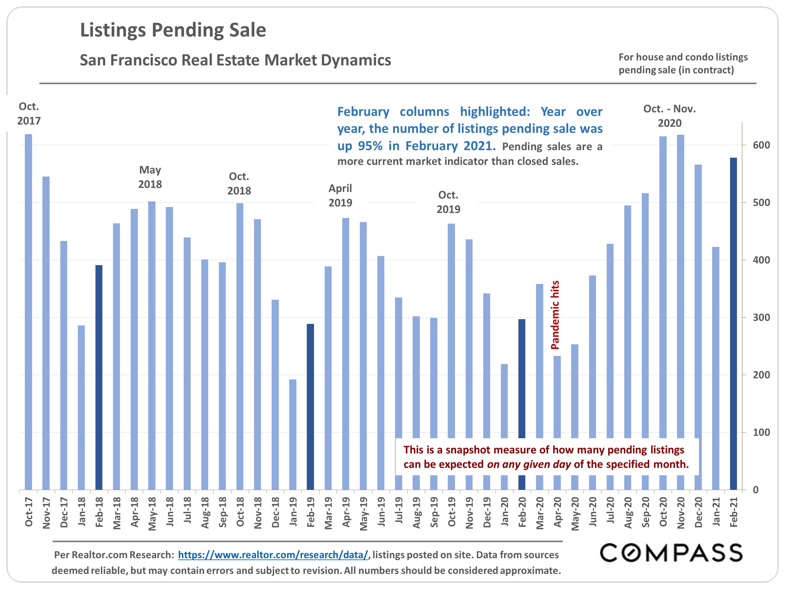 San Francisco Real Estate Spring Market Report Compass