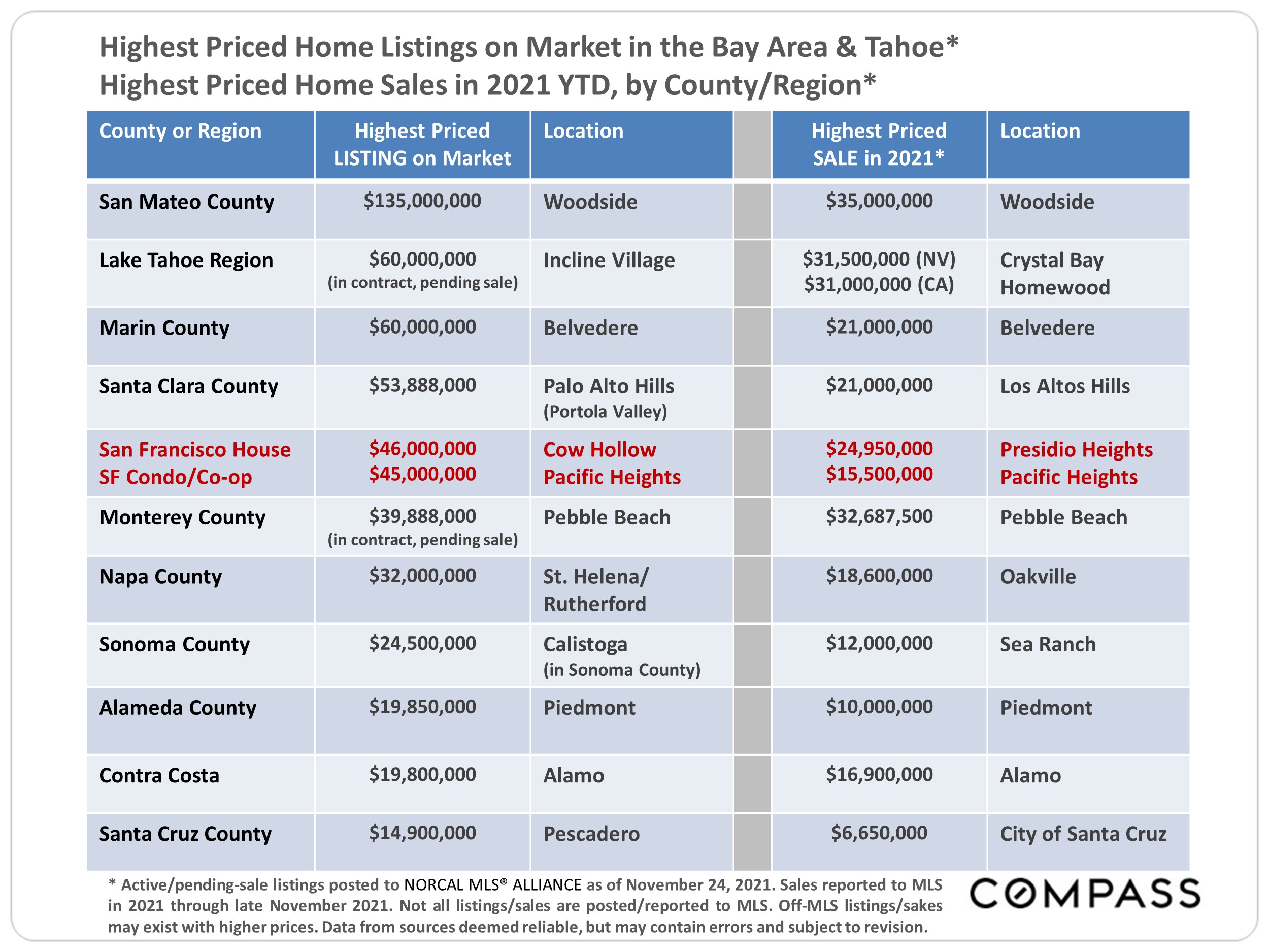 San Francisco Real Estate December 2021 Market Report San Francisco Real Estate Group