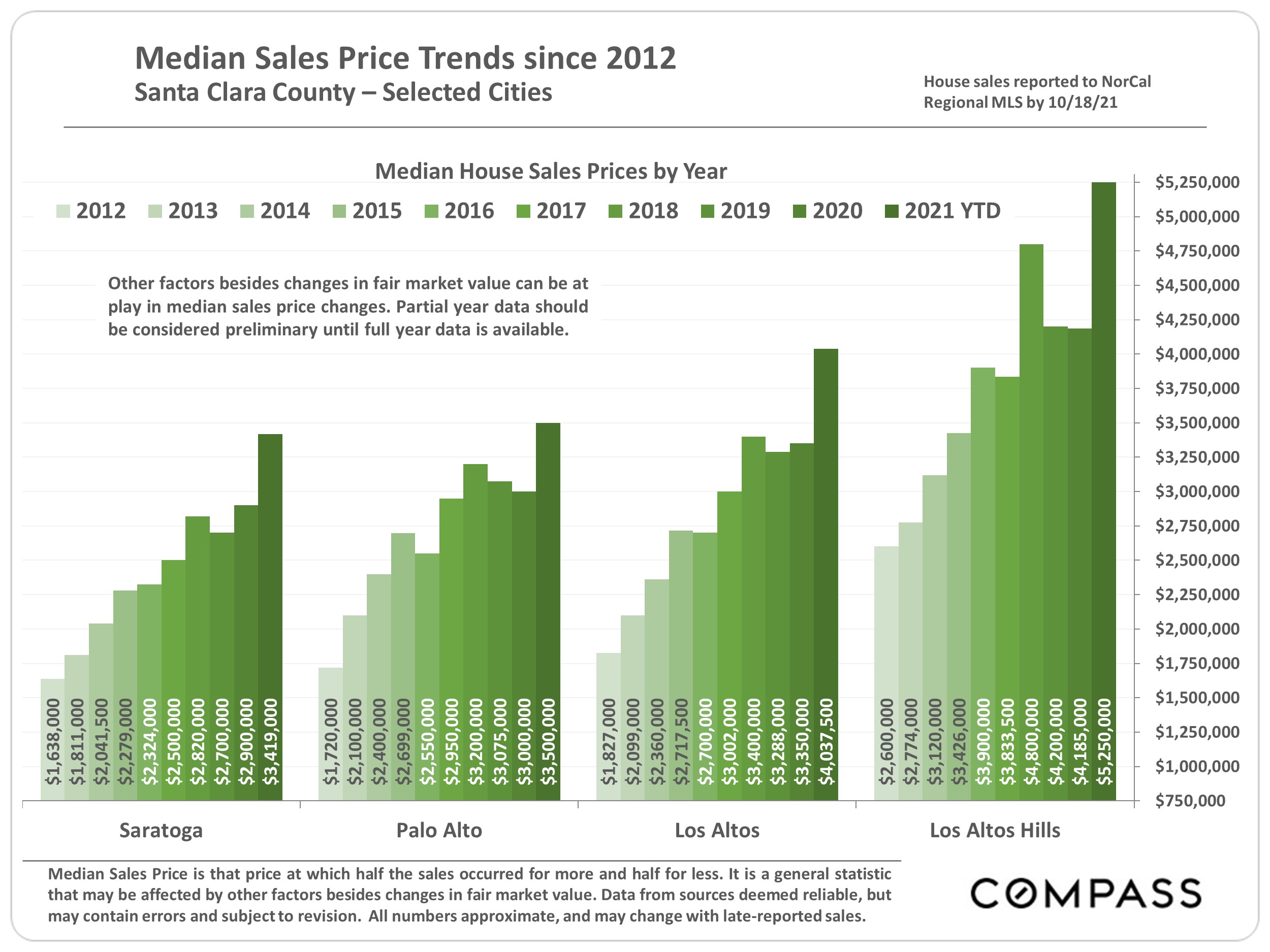 Santa Clara County Real Estate Market Snapshot November 2021