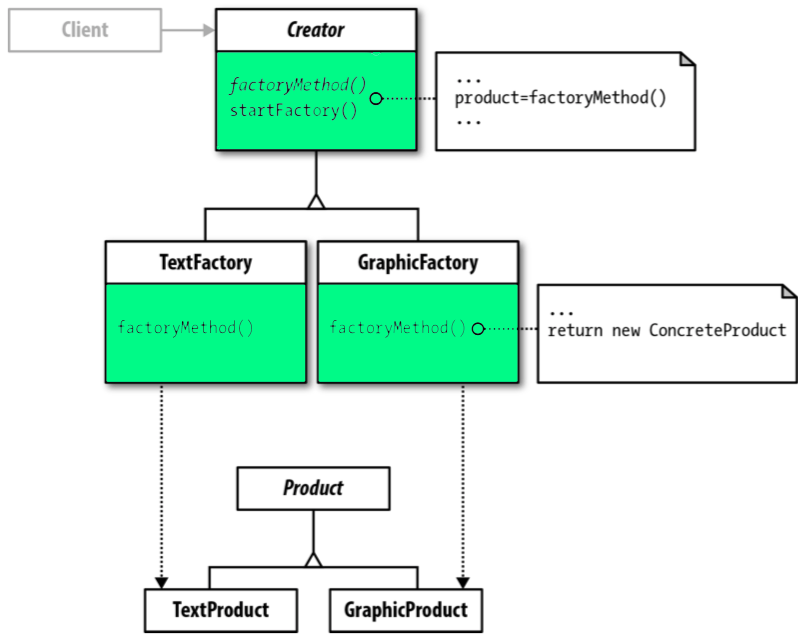 What is the Factory Method Pattern? Let's implement it in Php! Codementor