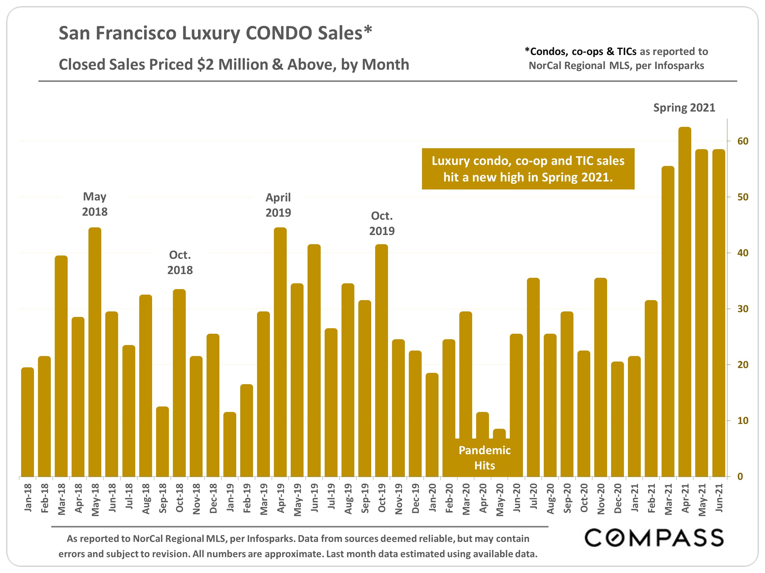 San Francisco Real Estate July 2021 Market Update Ava Chang