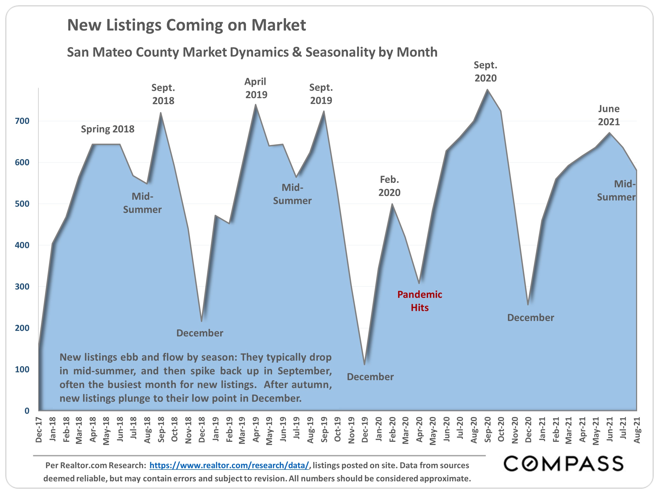San Mateo County Real Estate Report Sep 2021