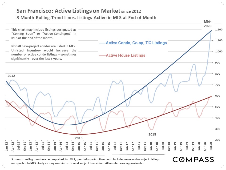 Real Estate Market Report San Francisco, CA Max Armour Compass