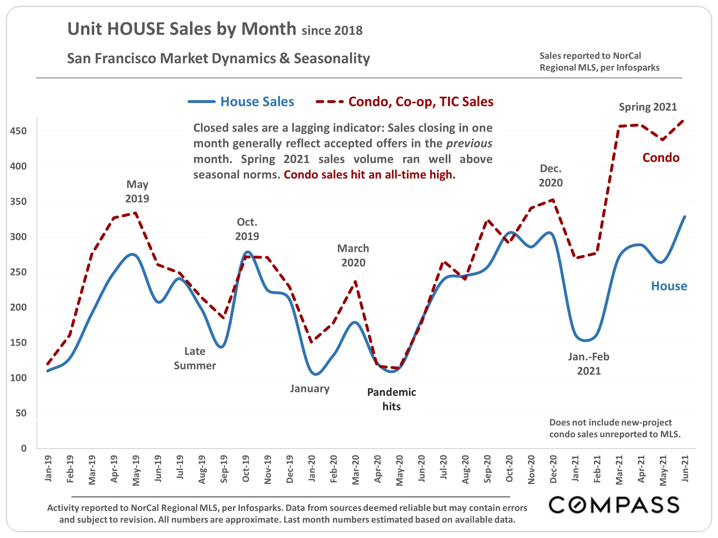 San Francisco Real Estate July 2021 Market Update Ava Chang