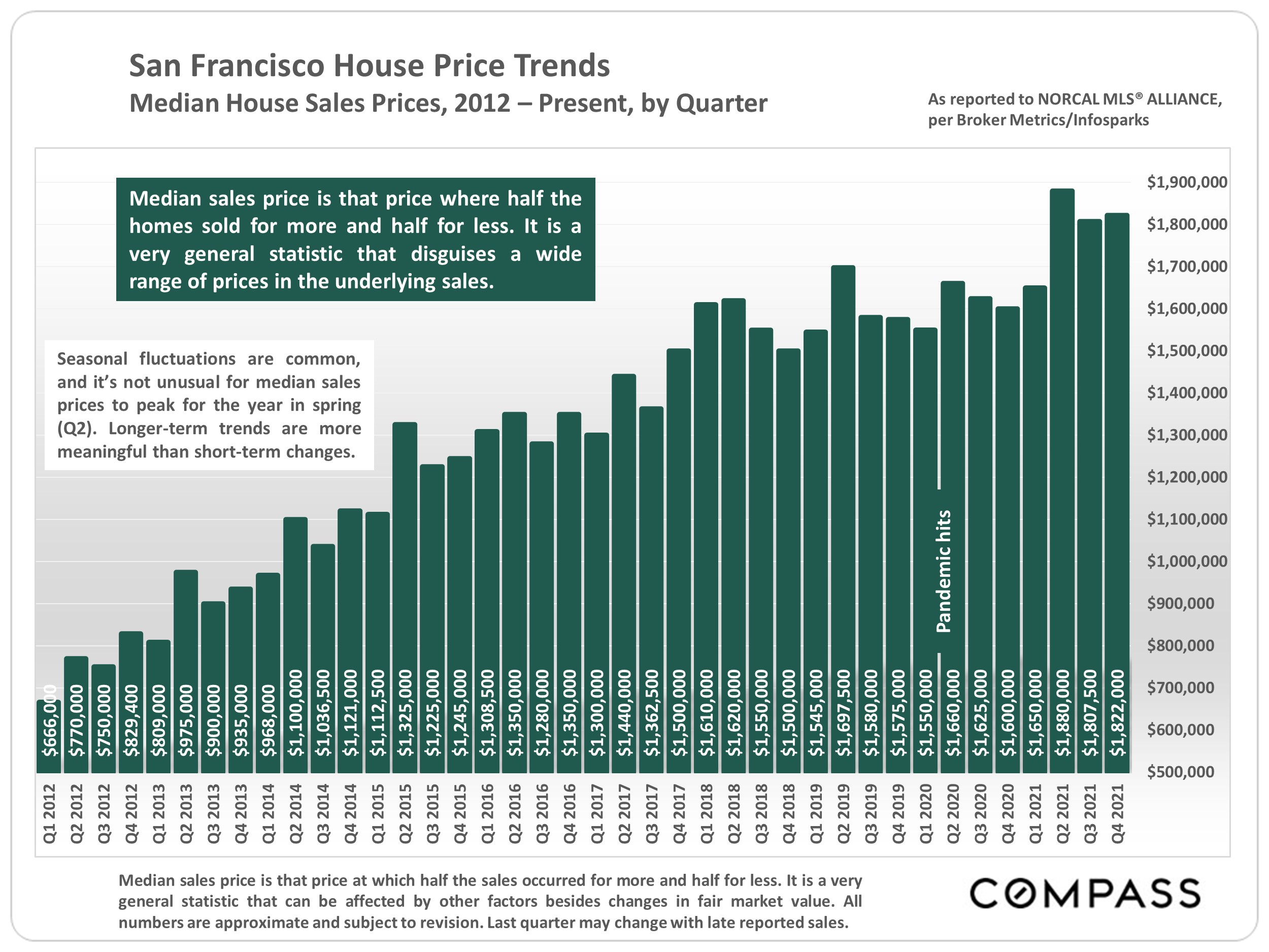 San Francisco Real Estate January 2022 Market Report San Francisco Real Estate Group