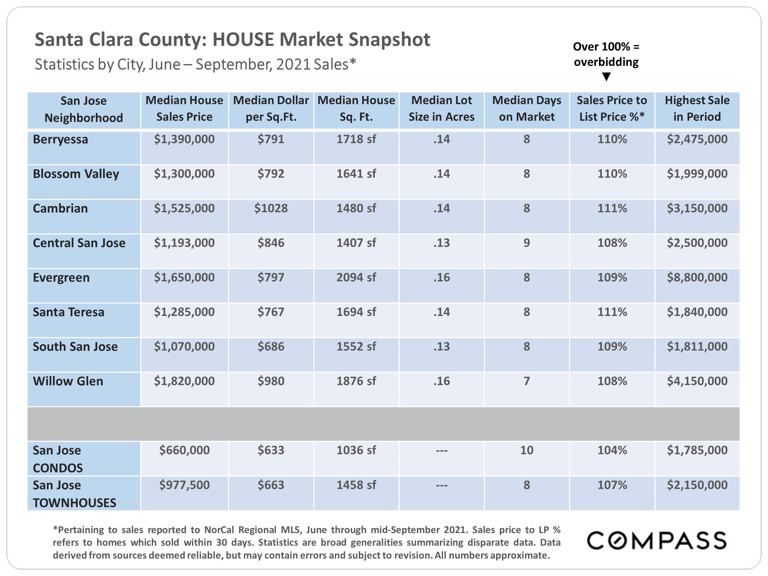 Santa Clara County Real Estate Report Oct 2021