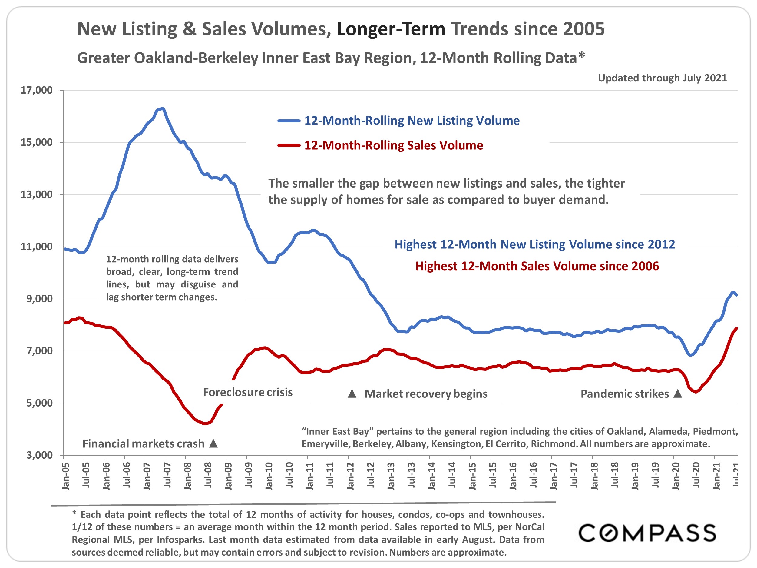 Inner East Bay Real Estate Market Report Aug 2021