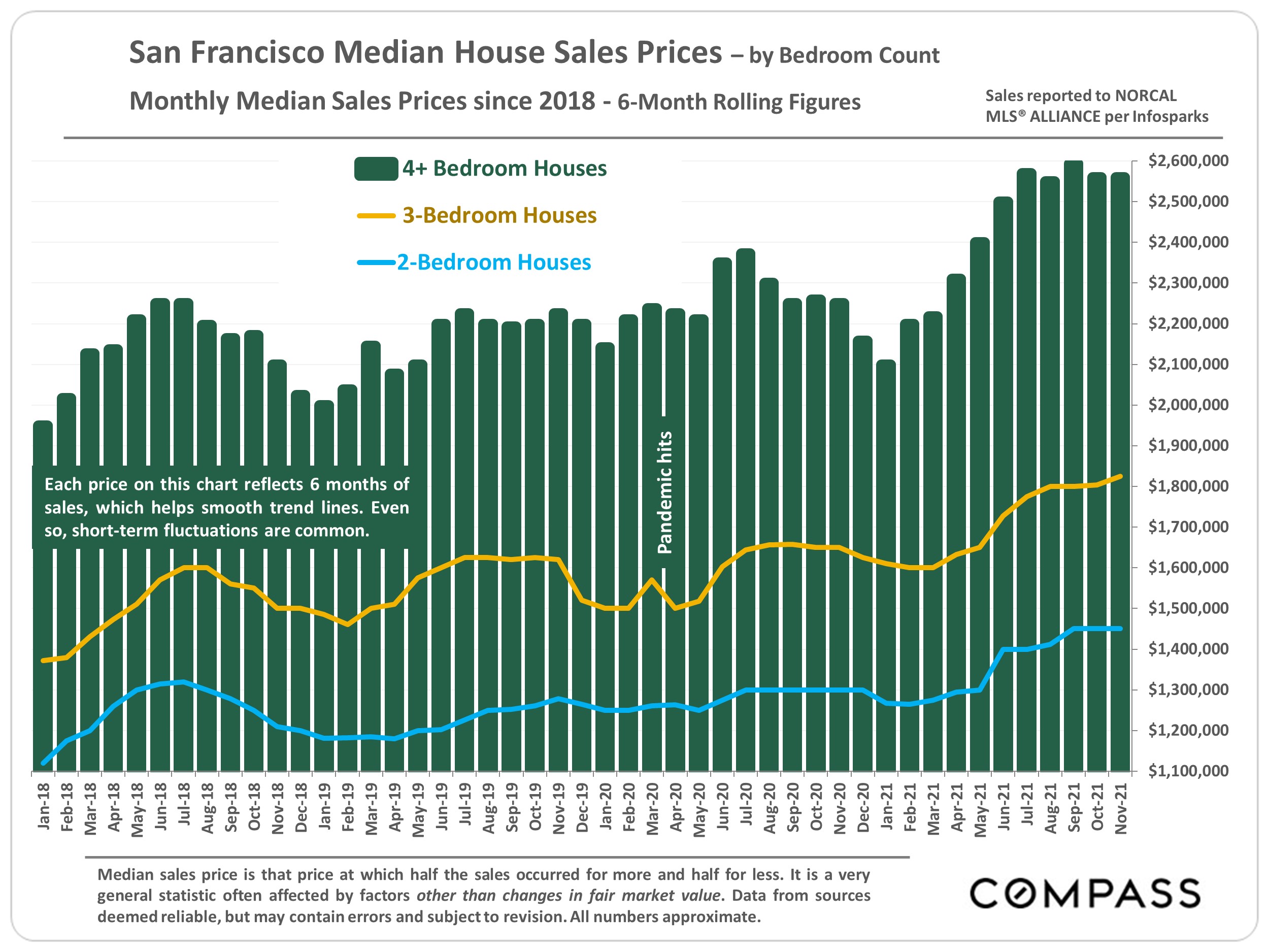 San Francisco Real Estate December 2021 Market Report San Francisco Real Estate Group