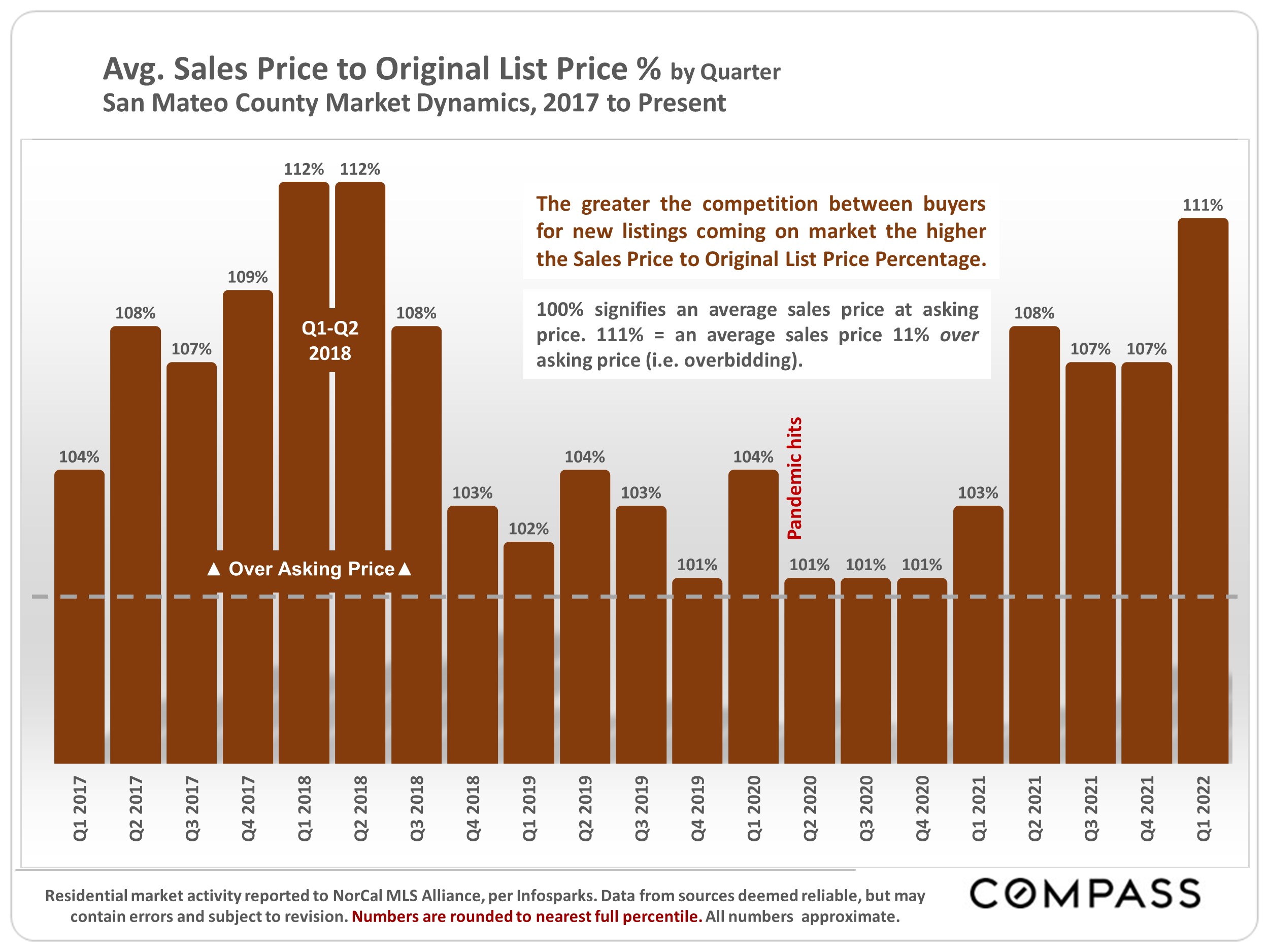San Mateo County Real Estate Report April 2022