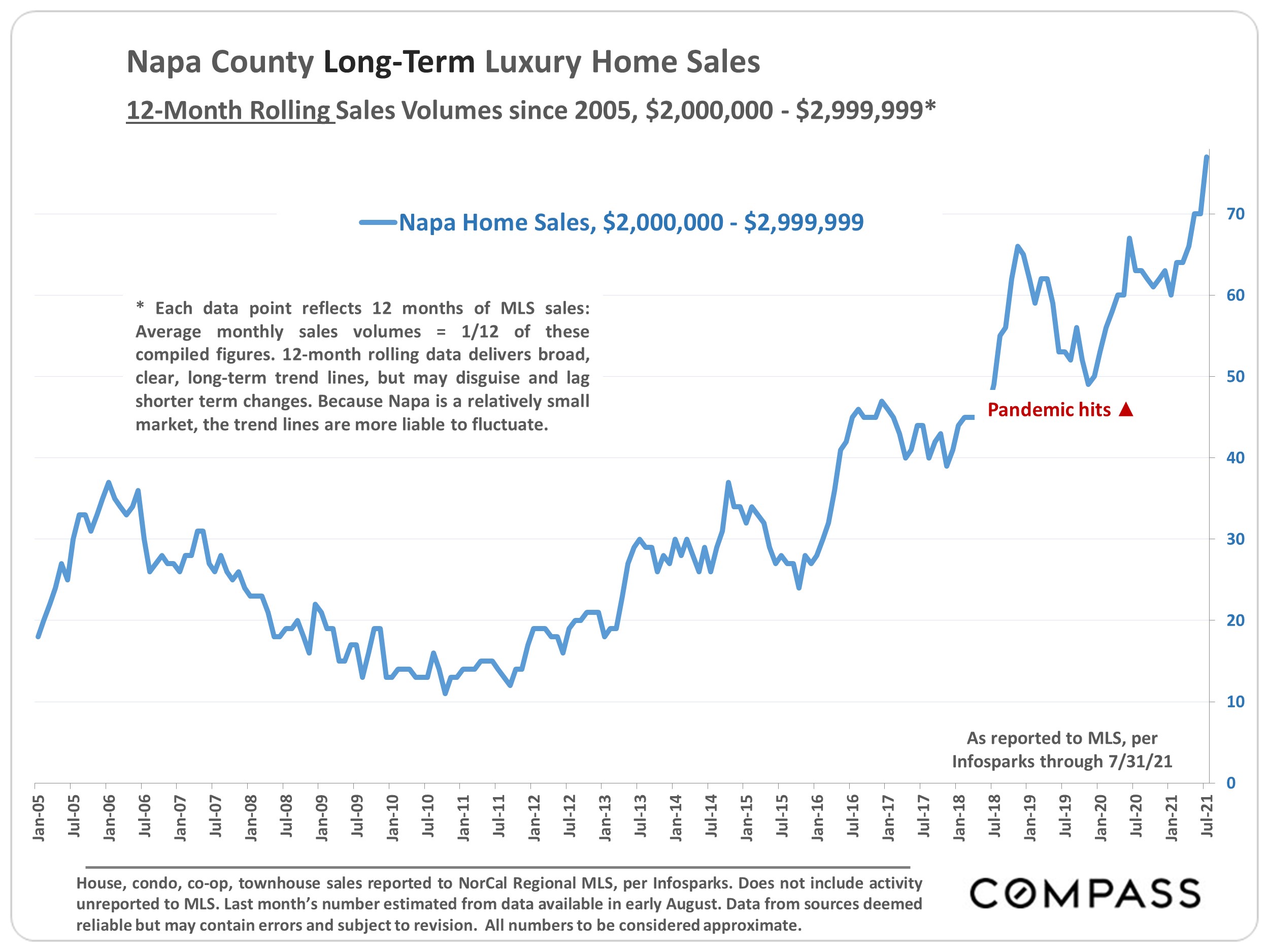 Napa County Home Prices, Market Conditions Compass