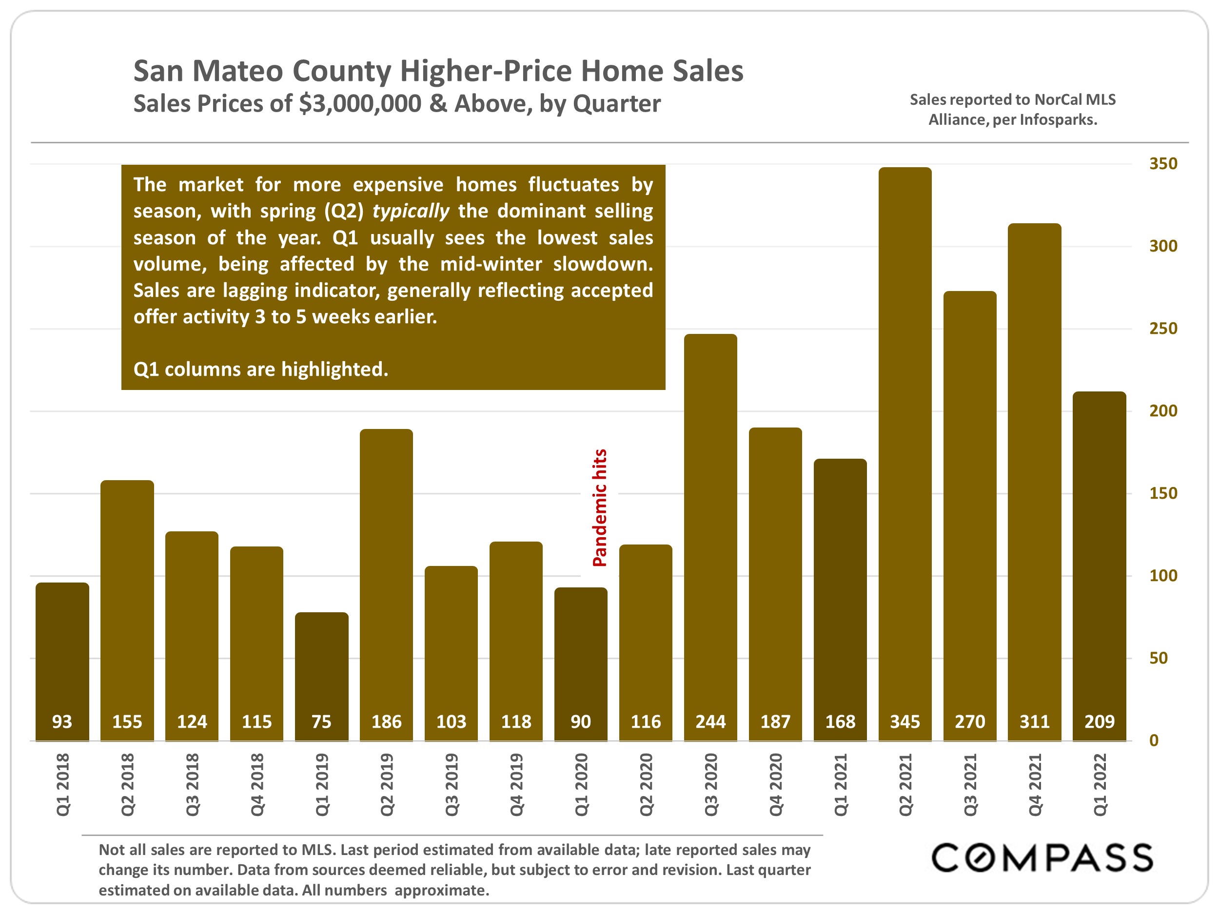 San Mateo County Real Estate Report April 2022