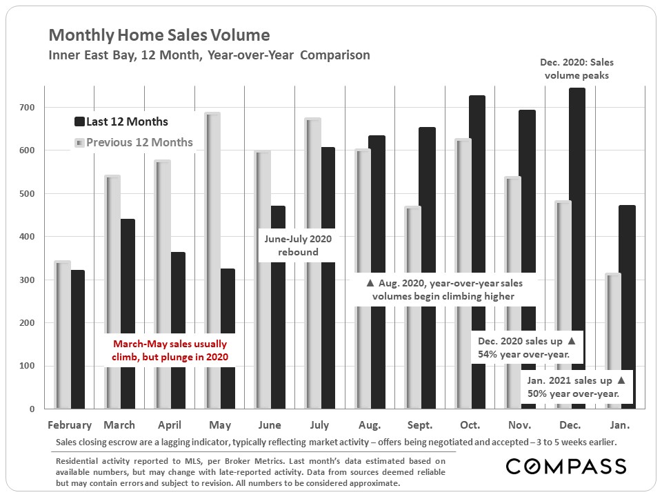 Inner East Bay Real Estate Market Report February 2021